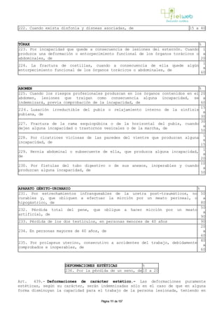 222. Cuando exista disfonía y disneas asociadas, de 15 a 40
TÓRAX %
223. Por incapacidad que quede a consecuencia de lesiones del esternón. Cuando
produzca una deformación o entorpecimiento funcional de los órganos torácicos o
abdominales, de
1
a
20
224. La fractura de costillas, cuando a consecuencia de ella quede algún
entorpecimiento funcional de los órganos torácicos o abdominales, de
1
a
60
ABOMEN %
225. Cuando los riesgos profesionales produzcan en los órganos contenidos en el
abdomen, lesiones que traigan como consecuencia alguna incapacidad, se
indemnizará, previa comprobación de la incapacidad, de
20
a
60
226. Luxación irreductible del pubis o relajamiento interno de la sínfisis
pubiana, de
15
a
30
227. Fractura de la rama esquiopúbica o de la horizontal del pubis, cuando
dejen alguna incapacidad o trastornos vesicales o de la marcha, de
30
a
50
228. Por cicatrices viciosas de las paredes del vientre que produzcan alguna
incapacidad, de
1
a
15
229. Hernia abdominal o subsecuente de ella, que produzca alguna incapacidad,
de
1
a
20
230. Por fístulas del tubo digestivo o de sus anexos, inoperables y cuando
produzcan alguna incapacidad, de
10
a
50
APARATO GÉNITO-URINARIO %
231. Por estrechamientos infranqueables de la uretra post-traumáticos, no
curables y, que obliguen a efectuar la micción por un meato perineal, o
hipogástrico, de
50
a
80
232. Pérdida total del pene, que obligue a hacer micción por un meato
artificial, de
50
a
90
233. Pérdida de los dos testículos, en personas menores de 40 años 90
234. En personas mayores de 40 años, de
20
a
60
235. Por prolapsus uterino, consecutivo a accidentes del trabajo, debidamente
comprobados e inoperables, de
40
a
60
DEFORMACIONES ESTÉTICAS %
236. Por la pérdida de un seno, de10 a 20
Art. 439.- Deformaciones de carácter estético.- Las deformaciones puramente
estéticas, según su carácter, serán indemnizadas sólo en el caso de que en alguna
forma disminuyan la capacidad para el trabajo de la persona lesionada, teniendo en
Página 111 de 157
 