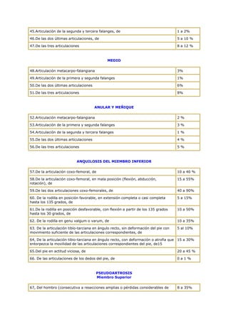 45.Articulación de la segunda y tercera falanges, de 1 a 2%
46.De las dos últimas articulaciones, de 5 a 10 %
47.De las tres articulaciones 8 a 12 %
MEDIO
48.Articulación metacarpo-falangiana 3%
49.Articulación de la primera y segunda falanges 1%
50.De las dos últimas articulaciones 6%
51.De las tres articulaciones 8%
ANULAR Y MEÑIQUE
52.Articulación metacarpo-falangiana 2 %
53.Articulación de la primera y segunda falanges 3 %
54.Articulación de la segunda y tercera falanges 1 %
55.De las dos últimas articulaciones 4 %
56.De las tres articulaciones 5 %
ANQUILOSIS DEL MIEMBRO INFERIOR
57.De la articulación coxo-femoral, de 10 a 40 %
58.De la articulación coxo-femoral, en mala posición (flexión, abducción,
rotación), de
15 a 55%
59.De las dos articulaciones coxo-femorales, de 40 a 90%
60. De la rodilla en posición favorable, en extensión completa o casi completa
hasta los 135 grados, de
5 a 15%
61.De la rodilla en posición desfavorable, con flexión a partir de los 135 grados
hasta los 30 grados, de
10 a 50%
62. De la rodilla en genu valgum o varum, de 10 a 35%
63. De la articulación tibío-tarciana en ángulo recto, sin deformación del pie con
movimiento suficiente de las articulaciones correspondientes, de
5 al 10%
64, De la articulación tibio-tarciana en ángulo recto, con deformación o atrofia que
entorpezca la movilidad de las articulaciones correspondientes del pie, de15
15 a 30%
65.Del pie en actitud viciosa, de 20 a 45 %
66. De las articulaciones de los dedos del pie, de 0 a 1 %
PSEUDOARTROSIS
Miembro Superior
67, Del hombro (consecutiva a resecciones amplias o pérdidas considerables de 8 a 35%
 