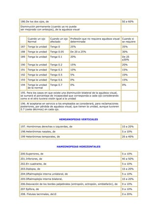186.De los dos ojos, de 50 a 60%
Disminución permanente (cuando ya no pueda
ser mejorado con anteojos), de la agudeza visual
Cuando un ojo
Normal
Cuando un ojo
afectado
Profesión que no requiera agudeza visual
determinada
Cuando si
se requiere
187 Tenga la unidad Tenga 0 25% 35%
188 Tenga la unidad Tenga 0.05 De 20 a 25% 30%
189 Tenga la unidad Tenga 0.1 20% De 25
a30%
190 Tenga la unidad Tenga 0.2 15% 20%
191 Tenga la unidad Tenga 0.3 10% 15%
192 Tenga la unidad Tenga 0.5 5% 10%
193 Tenga la unidad Tenga 0.6 0% 15%
194 Tenga la unidad
de la normal
Tenga 0.7 0% 0%
195. Para los casos en que existe una disminución bilateral de la agudeza visual,
se sumará el porcentaje de incapacidad que corresponda a cada ojo considerando
como si el otro tuviera visión igual a la unidad
196. Al aceptarse en servicio a los empleados se considerará, para reclamaciones
posteriores, por pérdida de agudeza visual, que tienen la unidad, aunque tuvieren
0.7 (siete décimos) en cada ojo.
HEMIANOPSIAS VERTICALES
197. Homónimas derechas o izquierdas, de 10 a 20%
198.Heterónimas nasales, de 5 a 10%
199 Heterónimas temporales, de 20 a 40%
HAMIONOPSIAS HORIZONTALES
200.Superiores, de 5 a 10%
201.Inferiores, de 40 a 50%
202.En cuadrante, de 5 a 10%
203.Diplopia, de 10 a 20%
204.Oftalmoplejía interna unilateral, de 5 a 10%
205.Oftalmoplejía interna bilateral, 10 a 20%
206.Desviación de los bordes palpebrales (entropión, ectropión, simblefarón), de 0 a 10%
207 Epífora, de 0 a 10%
208. Fístulas lacrimales, de10 0 a 20%
 