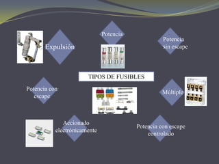 Potencia
                                                   Potencia
       Expulsión                                   sin escape



                       TIPOS DE FUSIBLES
Potencia con
                                                   Múltiple
   escape



              Accionado
                                         Potencia con escape
           electrónicamente
                                             controlado
 