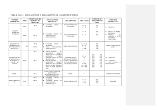 TABLA 310-13. APLICACIONES Y AISLAMIENTO DE LOS CONDUCTORES
NOMBRE
COMERCIAL
TIPO
TEMPERATURA
MAXIMA DE
SERVICIO
APLICACIONES
PREVISTAS
AISLAMIENTO AWG / Kcmil
ESPESOR DE
AISLAMIENTO
(mm)
CUBIERTA
EXTERNA (1)
ETILENO-
PROPILENO
FLUORADO
FEP ó
90 °C
LUGARES SECOS Y
HUMEDOS
ETILENO-PROPILENO
FLUORADO
14 – 10
8 – 2
0,51
0,76 NINGUNA
FEPB 200 °C
LUGARES SECOS EN
APLICACIONES
ESPECIALES (3)
ETILENO-PROPILENO
FLUORADO
14 – 8
6 – 2
0,36
0,36
TRENZA DE FIBRA
DE VIDRIO
TRENZA DE
ASBESTO U OTRO
MATERIAL
ADECUADO
AISLAMIENTO
MINERAL (CON
RECUBRIMIENTO
METALICO)
MI
90° C
250° C
LUGARES SECOS Y
HUMEDOS
PARA APLICACIONES
ESPECIALES (3)
OXIDO DE MAGNESIO
18 – 16 (2)
16 – 10
9 – 4
3 – 500
0,58
0,91
1,27
1,40
COBRE ó ALEACION DE
ACERO
TERMOPLASTICO
RESISTENTE A LA
HUMEDAD, AL
CALOR Y AL
ACEITE
MTW
60° C
90° C
INSTALACIONES DE
MAQUINAS HERRA-
MIENTAS EN LUGARES
MOJADOS, COMO
PERMITE NFPA 79 (VER
SECCION 670)
INSTALACIONES DE
MAQUINAS HERRA-
MIENTAS EN LUGARES
SECOS, COMO PERMITE
NFPA 79 (VER SECCION
670)
TERMOPLASTICO
RETARDANTE DE LA
LLAMA Y RESISTENTE
A LA HUMEDAD, AL
CALOR Y AL ACEITE
22 – 12
10
8
6
4 – 2
1 - 4/0
213 – 500
501 - 1000
(A)
0,76
0,76
1,14
1,52
1,52
2,03
2,41
2,79
(B)
0,38
0,51
0,76
0,76
1,02
1,27
1,52
1,78
(A) NINGUNA
(B) CUBIERTA
DE NYLON O
EQUIVALENTE
PAPEL --- 85° C
PARA CONDUCTORES DE
ACOMETIDAS
SUBTERRANEAS ó CON
PERMISO ESPECIAL
PAPEL --- --- CUBIERTA DE PLOMO
PERFLUOROALCO
XI
PFA
90° C
200° C
LUGARES SECOS ó
HUMEDOS
LUGARES SECOS EN
APLICACIONES
ESPECIALES (3)
PERFLUOROALCOXI
14 – 10
8 – 2
1 – 4/0
0,50
0,76
1,14
NINGUNA
 