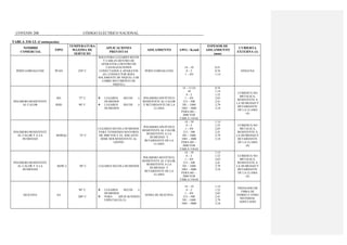 COVENIN 200 CÓDIGO ELÉCTRICO NACIONAL
TABLA 310-13. (Continuación)
NOMBRE
COMERCIAL
TIPO
TEMPERATURA
MAXIMA DE
SERVICIO
APLICACIONES
PREVISTAS
AISLAMIENTO AWG / Kcmil
ESPESOR DE
AISLAMIENTO
(mm)
CUBIERTA
EXTERNA (1)
PERFLUOROALCOXI PFAH 250° C
SOLO PARA LUGARES SECOS
Y CABLES DENTRO DE
APARATOS ó DENTRO DE
CANALIZACIONES
CONECTADOS A APARATOS
(EL CONDUCTOR SERA
SOLAMENTE DE NIQUEL ó DE
COBRE RECUBIERTO DE
NIQUEL)
PERFLUOROALCOXI
14 – 10
8 – 2
1 – 4/0
0,51
0,76
1,14
NINGUNA
POLIMERO RESISTENTE
AL CALOR
RH
RHH
75° C
90° C
LUGARES SECOS ó
HUMEDOS
LUGARES SECOS ó
HUMEDOS
POLIMERO SINTÉTICO
RESISTENTE AL CALOR
Y RETARDANTE DE LA
LLAMA
14 – 12 (5)
10
8 – 2
1 – 4/0
213 – 500
501 – 1000
1001 – 2000
PARA 601 –
2000 VER
TABLA 310-62
0,76
1,14
1,52
2,03
2,41
2,79
3,18
CUBIERTA NO
METALICA,
RESISTENTE A
LA HUMEDAD Y
RETARDANTE
DE LA LLAMA
(4)
POLIMERO RESISTENTE
AL CALOR Y A LA
HUMEDAD
RHW(6) 75° C
LUGARES SECOS ó HUMEDOS.
PARA TENSIONES MAYORES
DE 2000 VOLT, EL AISLANTE
DEBE SER RESISTENTE AL
OZONO
POLIMERO SINTÉTICO
RESISTENTE AL CALOR,
RESISTENTE A LA
HUMEDAD Y
RETARDANTE DE LA
LLAMA
14 – 10
8 – 2
1 – 4/0
213 – 500
501 – 1000
1001 – 2000
PARA 601 –
2000 VER
TABLA 310-62
1,14
1,52
2,03
2,41
2,79
3,18
CUBIERTA NO
METALICA,
RESISTENTE A
LA HUMEDAD Y
RETARDANTE
DE LA LLAMA
(4)
POLIMERO RESISTENTE
AL CALOR Y A LA
HUMEDAD
RHW-2 90° C LUGARES SECOS ó HUMEDOS
POLIMERO SINTÉTICO,
RESISTENTE AL CALOR,
RESISTENTE A LA
HUMEDAD Y
RETARDANTE DE LA
LLAMA
14 – 10
8 – 2
1 – 4/0
213 – 500
501 – 1000
1001 – 2000
PARA 601 –
2000 VER
TABLA 310-62
1,14
1,52
2,03
2,41
2,79
3,18
CUBIERTA NO
METALICA,
RESISTENTE A
LA HUMEDAD Y
RETARDANTE
DE LA LLAMA
(4)
SILICONA SA
90° C
200° C
LUGARES SECOS ó
HUMEDOS
PARA APLICACIONES
ESPECIALES (3)
GOMA DE SILICONA
14 – 10
8 – 2
1 – 4/0
213 – 500
501 – 1000
1001 – 2000
1,14
1,52
2,03
2,41
2,79
3,18
TRENZADO DE
FIBRA DE
VIDRIO U OTRO
MATERIAL
ADECUADO
 
