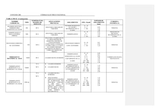 COVENIN 200 CÓDIGO ELÉCTRICO NACIONAL
TABLA 310-13. (Continuación)
NOMBRE
COMERCIAL
TIPO
TEMPERATURA
MAXIMA DE
SERVICIO
APLICACIONES
PREVISTAS
AISLAMIENTO AWG / Kcmil
ESPESOR DE
AISLAMIENTO
(mm)
CUBIERTA
EXTERNA (1)
POLIMERO SINTETICO
TERMOESTABLE
RESISTENTE AL CALOR
SIS 90° C
SOLO PARA CABLEADO DE
TABLEROS
POLIMERO RESISTENTE
AL CALOR Y
RETARDANTE DE LA
LLAMA
14 – 10
8 – 2
1 – 4/0
0,76
1,14
1,40
NINGUNA
TERMOPLASTICO Y
MALLA EXTERNA
FIBROSA
TBS 90° C
SOLO PARA CABLEADO DE
TABLEROS
TERMOPLASTICO
14 – 10
8
6 – 2
1 – 4/0
0,76
1,14
1,52
2,03
TRENZADO NO
METALICO
RETARDANTE DE LA
LLAMA
POLITETRAFLUOROETILE
NO EXTENDIDO
TFE 250° C
SOLO PARA LUGARES SECOS
Y CABLES DENTRO DE
APARATOS ó DENTRO DE
CANALIZACIONES
CONECTADAS A APARATOS
O COMO CABLE A LA VISTA
(EL CONDUCTOR SERA
SOLAMENTE DE NIQUEL ó DE
COBRE RECUBIERTO DE
NIQUEL)
POLITETRAFLUOROETI
LENO EXTENDIDO
14 – 10
8 – 2
1 – 4/0
0,51
0,76
1,14
NINGUNA
TERMOPLASTICO
RESISTENTE AL CALOR
THHN 90° C LUGARES SECOS ó HUMEDOS
TERMOPLASTICO
RESISTENTE AL CALOR
Y RETARDANTE DE LA
LLAMA
14 – 12
10
8 – 6
4 – 2
1 – 4/0
250 – 500
501 – 1000
0,38
0,51
0,76
1,02
1,27
1,52
1,78
CUBIERTA DE NYLON ó
EQUIVALENTE
TERMOPLASTICO
RESISTENTE A LA
HUMEDAD Y AL CALOR
THHW
75° C
90° C
LUGARES HUMEDOS
LUGARES SECOS
TERMOPLASTICO
RETARDANTE DE LA
LLAMA Y RESISTENTE
A LA HUMEDAD Y AL
CALOR
14 – 10
8 – 2
1 – 4/0
213 – 500
501 – 1000
1,14
1,52
2,03
2,41
2,79
NINGUNA
TERMOPLASTICO
RESISTENTE A LA
HUMEDAD Y AL CALOR
THW (6)
75° C
90° C
LUGARES SECOS ó
HUMEDOS
APLICACIONES
ESPECIALES EN EQUIPOS
DE ILUMINACION POR
DESCARGA. LIMITADO
A 1000 VOLT EN
CIRCUITO ABIERTO ó
MENOS (SOLO CABLES
DE CALIBRES 14 AL 8,
COMO PERMITE LA
SECCION 410-13)
TERMOPLASTICO
RETARDANTE DE LA
LLAMA Y RESISTENTE
A LA HUMEDAD Y AL
CALOR
14 – 10
8 – 2
1 – 4/0
213 – 500
501 – 1000
1001 – 2000
1,14
1,52
2,03
2,41
2,79
3,18
NINGUNA
 