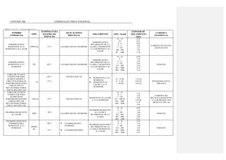 COVENIN 200 CÓDIGO ELÉCTRICO NACIONAL
TABLA 310-13. (Continuación)
NOMBRE
COMERCIAL
TIPO
TEMPERATURA
MAXIMA DE
SERVICIO
APLICACIONES
PREVISTAS
AISLAMIENTO AWG / Kcmil
ESPESOR DE
AISLAMIENTO
(mm)
CUBIERTA
EXTERNA (1)
TERMOPLASTICO
RESISTENTE A LA
HUMEDAD Y AL CALOR
THWN (6) 75° C LUGARES SECOS ó HUMEDOS
TERMOPLASTICO
RETARDANTE DE LA
LLAMA Y RESISTENTE
A LA HUMEDAD Y AL
CALOR
14 – 12
10
8 – 6
4 – 2
1 – 4/0
250 – 500
501 – 1000
0,38
0,51
0,76
1,02
1,27
1,52
1,78
CUBIERTA DE NYLON ó
EQUIVALENTE
TERMOPLASTICO
RESISTENTE A LA
HUMEDAD
TW 60° C LUGARES SECOS ó HUMEDOS
TERMOPLASTICO
RETARDANTE DE LA
LLAMA Y RESISTENTE
A LA HUMEDAD Y AL
CALOR
14 – 10
8
6 – 2
1 – 4/0
213 – 500
501 – 1000
1001 – 2000
0,76
1,14
1,52
2,03
2,41
2,79
3,18
NINGUNA
CABLE DE UN SOLO
CONDUCTOR PARA
ALIMENTADORES Y
CIRCUITOS RAMALES
SUBTERRANEOS (PARA
CABLES TIPO UF
MULTICONDUCTORES,
VER EL SECCIÓN 339)
UF
60° C
75° C
VER SECCIÓN 339
RESISTENTE A LA
HUMEDAD
RESISTENTE AL
CALOR Y A LA
HUMEDAD
14 – 10 (8)
8 – 2 (8)
1 – 4/0 (8)
1,52 (4)
2,03 (4)
2,41 (4)
INTEGRADA CON EL
AISLANTE
CABLE DE UN SOLO
CONDUCTOR PARA
ACOMETIDAS
SUBTERRANEAS (PARA
CABLES TIPO USE
MULTICONDUCTORES,
VER EL SECCIÓN 338)
USE (6) 75° C VER SECCIÓN 338
RESISTENTE AL CALOR
Y A LA HUMEDAD
12 – 10
8 – 2
1 – 4/0
213 – 500 (9)
501 – 1000
1001 – 2000
1,14
1,52
2,03
2,41 (8)
2,79
3,18
CUBIERTA NO
METALICA RESISTENTE
A LA HUMEDAD, VER
ARTÍCULO 338-1 (b)
POLIMERO RESISTENTE
AL CALOR
XHH
90° C
LUGARES SECOS ó HUMEDOS
POLIMERO RESISTENTE
AL CALOR Y
RETARDANTE DE LA
LLAMA
14 – 10
8 – 2
1 – 4/0
213 – 500
501 – 1000
1001 – 2000
0,76
1,14
1,40
1,65
2,03
2,41
NINGUNA
POLIMERO SINTETICO
TERMOESTABLE
RESISTENTE A LA
HUMEDAD
XHHW
(6)
90° C
75° C
LUGARES SECOS ó
HUMEDOS
LUGARES MOJADOS
POLIMERO SINTENTICO
RETARDANTE DE LA
LLAMA Y RESISTENTE
AL CALOR
14 – 10
8 – 2
1 – 4/0
213 – 500
501 – 1000
1001 – 2000
0,76
1,14
1,40
1,65
2,03
2,41
NINGUNA
 