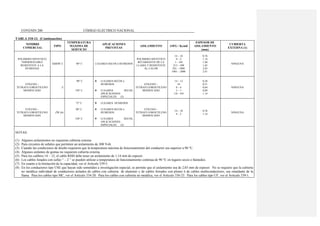 COVENIN 200 CÓDIGO ELÉCTRICO NACIONAL
TABLA 310-13. (Continuación)
NOMBRE
COMERCIAL
TIPO
TEMPERATURA
MAXIMA DE
SERVICIO
APLICACIONES
PREVISTAS
AISLAMIENTO AWG / Kcmil
ESPESOR DE
AISLAMIENTO
(mm)
CUBIERTA
EXTERNA (1)
POLIMERO SINTETICO
TERMOESTABLE
RESISTENTE A LA
HUMEDAD
XHHW-2 90° C LUGARES SECOS ó HUMEDOS
POLIMERO SINTETICO
RETARDANTE DE LA
LLAMA Y RESISTENTE
AL CALOR
14 – 10
8 – 2
1 – 4/0
213 – 500
501 – 1000
1001 – 2000
0,76
1,14
1,40
1,65
2,03
2,41
NINGUNA
ETILENO –
TETRAFLUOROETILENO
MODIFICADO
Z
90° C
150° C
LUGARES SECOS ó
HUMEDOS
LUGARES SECOS,
APLICACIONES
ESPECIALES (3)
ETILENO –
TETRAFLUOROETILENO
MODIFICADO
14 – 12
10
8 – 4
3 – 1
1/0 – 4/0
0,38
0,51
0,64
0,89
1,14
NINGUNA
ETILENO –
TETRAFLUOROETILENO
MODIFICADO
ZW (6)
75° C
90° C
150° C
LUGARES HUMEDOS
LUGARES SECOS ó
HUMEDOS
LUGARES SECOS,
APLICACIONES
ESPECIALES (3)
ETILENO –
TETRAFLUOROETILENO
MODIFICADO
14 – 10
8 – 2
0,76
1,14
NINGUNA
NOTAS:
(1) Algunos aislamientos no requieren cubierta externa
(2) Para circuitos de señales que permiten un aislamiento de 300 Volt.
(3) Cuando las condiciones de diseño requieren que la temperatura máxima de funcionamiento del conductor sea superior a 90 °C.
(4) Algunos aislantes de gomas no requieren cubierta externa.
(5) Para los calibres 14 – 12, el cable RHH debe tener un aislamiento de 1,14 mm de espesor.
(6) Los cables listados con sufijo “ – 2 ” se pueden utilizar a temperatura de funcionamiento continua de 90 °C en lugares secos o húmedos.
(7) En cuanto a la limitación de la capacidad, ver el Artículo 339-5.
(8) En los conductores tipo USE que hayan sido sometidos a investigación especial, se permite que el aislamiento sea de 2,03 mm de espesor. No se requiere que la cubierta
no metálica individual de conductores aislados de cables con cubierta de aluminio y de cables forrados con plomo ó de cables multiconductores, sea retardante de la
llama. Para los cables tipo MC, ver el Artículo 334-20. Para los cables con cubierta no metálica, ver el Artículo 336-25. Para los cables tipo UF, ver el Artículo 339-1.
 