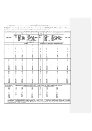 COVENIN 200 CÓDIGO ELÉCTRICO NACIONAL
TABLA 310-16.- Capacidades de corriente (A) permisibles de conductores aislados de 0 a 2000 Volt y 60 °C a 90 °C no más de tres conductores
activos en una canalización, cables o directamente enterrados, para una temperatura ambiente de 30° C.
CALIBRE TEMPERATURA NOMINAL DEL CONDUCTOR (VER TABLA 310-13) SECCIÓN
60º C 75º C 90º C 60º C 75º C 90º C
AWG/ Kcmil
TIPOS
TW*,
UF*
TIPOS
FEPW*, RH*,
RHW*, THHW*,
THW*, THWN*,
XHHW*, USE*,
ZW*
TIPOS
TBS, SA, SIS, FEP*,
FEPB*, MI, RHH*, RHW-
2, THHN*, THHW*,
THW-2*, THWN-2*,
USE-2, XHH, XHHW*,
XHHW-2, ZW-2
TIPOS
TW*,
UF*
TIPOS
RH*, RHW*,
THHW*,
THW*,
THWN*,
XHHW*, USE*
TIPOS
TBS, SA, SIS, THHN*,
THHW*, THW-2, THWN-2,
RHH*, RHW-2, USE-2,
XHH, XHHW, XHHW-2,
ZW-2
AWG/ Kcmil
COBRE ALUMINIO O ALUMINIO RECUBIERTO DE COBRE
18
16
14
12
10
8
....
....
20*
25*
30
40
....
....
20*
25*
35*
50
14
18
25*
30*
40*
55
....
....
....
20*
25
30
....
....
....
20*
30*
40
....
....
....
25*
35*
45
....
....
....
12
10
8
6
4
3
2
1
55
70
85
95
110
65
85
100
115
130
75
95
110
130
150
40
55
65
75
85
50
65
75
90
100
60
75
85
100
115
6
4
3
2
1
1/0
2/0
3/0
4/0
125
145
165
195
150
175
200
230
170
195
225
260
100
115
130
150
120
135
155
180
135
150
175
205
1/0
2/0
3/0
4/0
250
300
350
400
500
215
240
260
280
320
255
285
310
335
380
290
320
350
380
430
170
190
210
225
260
205
230
250
270
310
230
255
280
305
350
250
300
350
400
500
600
700
750
800
900
355
385
400
410
435
420
460
475
490
520
475
520
535
555
585
285
310
320
330
355
340
375
385
395
425
385
420
435
450
480
600
700
750
800
900
1000
1250
1500
1750
2000
455
495
520
545
560
545
590
625
650
665
615
665
705
735
750
375
405
435
455
470
445
485
520
545
560
500
545
585
615
630
1000
1250
1500
1750
2000
FACTORES DE CORRECCION
TEMPERATURA
AMBIENTE EN °C
PARA TEMPERATURA AMBIENTE DISTINTA DE 30 °C, MULTIPLICAR LAS ANTERIORES CAPACIDADES DE
CORRIENTE POR EL CORRESPONDIENTE FACTOR ABAJO INDICADO
21-25
26-30
31-35
36-40
41-45
46-50
51-55
56-60
61-70
71-80
1,08
1,00
0,91
0,82
0,71
0,58
0,41
....
....
....
1,05
1,00
0,94
0,88
0,82
0,75
0,67
0,58
0,33
....
1,04
1,00
0,96
0,91
0,87
0,82
0,76
0,71
0,58
0,41
1,08
1,00
0,91
0,82
0,71
0,58
0,41
....
....
....
1,05
1,00
0,94
0,88
0,82
0,75
0,67
0,58
0,33
....
1,04
1,00
0,96
0,91
0,87
0,82
0,76
0,71
0,58
0,41
* Si no se permite otra cosa específicamente en otro lugar de este Código, la protección contra sobreintensidad de los conductores marcados con un asterisco (*), no
deben superar los 15 Ampere para el número 14 AWG; 20 Ampere para el número 12 AWG y 30 Ampere para el número 10 AWG, todos de cobre; o 15 Ampere
para el número 12 AWG y 25 Ampere para el número 10 AWG de aluminio y aluminio recubierto de cobre, una vez aplicados todos los factores de corrección por la
temperatura ambiente y el número de conductores.
 