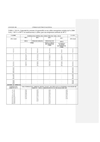COVENIN 200 CÓDIGO ELÉCTRICO NACIONAL
TABLA 310-18.- Capacidad de corriente (A) permisible en tres cables monopolares aislados de 0 a 2000
Volt y 150° C a 250° C en canalizaciones o cables, para una temperatura ambiente de 40° C
CALIBRE
TEMPERATURA NOMINAL DEL CONDUCTOR (VER TABLA 310-13)
CALIBRE
AWG / Kcmil
150º C 200º C 250º C
150° C
AWG/ Kcmil
TIPO Z TIPOS FEP, FEPB, PFA TIPOS PFAH, TFE
TIPO Z
COBRE NIQUEL O NIQUEL
RECUBIERTO DE
COBRE
ALUMINIO O
ALUMINIO
RECUBIERTO DE
COBRE
14
12
10
8
34
43
55
76
36
45
60
83
39
54
73
93
....
30
44
57
14
12
10
8
6
4
3
2
1
96
120
143
160
186
110
125
152
171
197
117
148
166
191
215
75
94
109
124
145
6
4
3
2
1
1/0
2/0
3/0
4/0
215
251
288
332
229
260
297
346
244
273
308
361
169
198
227
260
1/0
2/0
3/0
4/0
250
300
350
400
500
....
....
....
....
....
....
....
....
....
....
....
....
....
....
....
....
....
....
....
250
300
350
400
500
600
700
750
800
....
....
....
....
....
....
....
....
....
....
....
....
....
....
....
....
600
700
750
800
1000
1500
2000
....
....
....
....
....
....
....
....
....
....
....
....
1000
1500
2000
FACTORES DE CORRECCION
TEMPERATURA
AMBIENTE EN °C
PARA TEMPERATURA AMBIENTE DISTINTA DE 40° C, MULTIPLICAR LAS ANTERIORES CAPACIDADES DE
CORRIENTE POR EL CORRESPONDIENTE FACTOR ABAJO INDICADO
41- 50
51- 60
61- 70
71- 80
81- 90
91-100
101-120
121-140
141-160
161-180
181-200
201-225
0,95
0,90
0,85
0,80
0,74
0,67
0,52
0,30
....
....
....
....
0,97
0,94
0,90
0,87
0,83
0,79
0,71
0,61
0,50
0,35
....
....
0,98
0,95
0,93
0,90
0,87
0,85
0,79
0,72
0,65
0,58
0,49
0,35
0,95
0,90
0,85
0,80
0,74
0,67
0,52
0,30
....
....
...
....
 