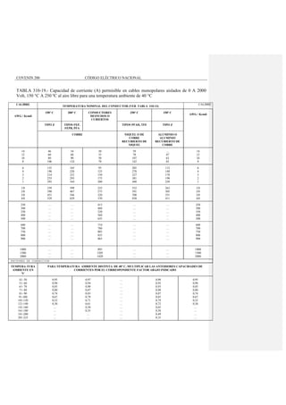 COVENIN 200 CÓDIGO ELÉCTRICO NACIONAL
TABLA 310-19.- Capacidad de corriente (A) permisible en cables monopolares aislados de 0 A 2000
Volt, 150 °C A 250 ºC al aire libre para una temperatura ambiente de 40 °C
CALIBRE
TEMPERATURA NOMINAL DEL CONDUCTOR (VER TABLA 310-13)
CALIBRE
AWG / Kcmil
150° C 200° C CONDUCTORES
DESNUDOS O
CUBIERTOS
250° C 150° C
AWG / Kcmil
TIPO Z TIPOS FEP,
FEPB, PFA
TIPOS PFAH, TFE TIPO Z
COBRE NIQUEL O DE
COBRE
RECUBIERTO DE
NIQUEL
ALUMINIO O
ALUMINIO
RECUBIERTO DE
COBRE
14
12
10
8
46
60
80
106
54
68
90
124
30
35
50
70
59
78
107
142
....
47
63
83
14
12
10
8
6
4
3
2
1
155
190
214
255
293
165
220
252
293
344
95
125
150
175
200
205
278
327
381
440
112
148
170
198
228
6
4
3
2
1
1/0
2/0
3/0
4/0
339
390
451
529
399
467
546
629
235
275
320
370
532
591
708
830
263
305
351
411
1/0
2/0
3/0
4/0
250
300
350
400
500
....
....
....
....
....
....
....
....
....
....
415
460
520
560
635
....
....
....
....
....
....
....
....
....
....
250
300
350
400
500
600
700
750
800
900
....
....
....
....
....
....
....
....
....
....
710
780
805
835
865
....
....
....
....
....
....
....
....
....
....
600
700
750
800
900
1000
1500
2000
....
....
....
....
....
....
895
1205
1420
....
....
....
....
....
....
1000
1500
2000
FACTORES DE CORRECCION
TEMPERA-TURA
AMBIENTE EN
°C
PARA TEMPERATURA AMBIENTE DISTINTA DE 40° C, MULTIPLICAR LAS ANTERIORES CAPACIDADES DE
CORRIENTES POR EL CORRESPONDIENTE FACTOR ABAJO INDICADO
41- 50
51- 60
61- 70
71- 80
81- 90
91-100
101-120
121-140
141-160
161-180
181-200
201-225
0,95
0,90
0,85
0,80
0,74
0,67
0,52
0,30
....
....
....
....
0,97
0,94
0,90
0,87
0,83
0,79
0,71
0,61
0,50
0,35
....
....
....
....
....
....
....
....
....
....
....
....
....
....
0,98
0,95
0,93
0,90
0,87
0,85
0,79
0,72
0,65
0,58
0,49
0,35
0,95
0,90
0,85
0,80
0,74
0,67
0,52
0,30
....
....
....
....
 