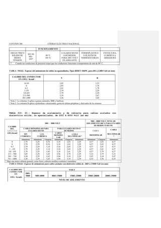 COVENIN 200 CÓDIGO ELÉCTRICO NACIONAL
FUNCIONAMIENTO
DIELECTRICO
SOLIDO DE
MEDIA
TENSION
MV-90
MV-
105*
90 °C
105 °C
LUGARES SECOS
O HÚMEDOS,
PARA 2001 VOLT
EN ADELANTE
TERMOPLÁSTICO
O PLÁSTICOS
TERMOESTABLES
ENVOLTURA,
CUBIERTA ó
ARMADURA
* Cuando las condiciones de proyecto exijan que los conductores funcionen a temperaturas de más de 90° C.
TABLA 310-62.- Espesor del aislamiento de cables no apantallados, Tipos RHH Y RHW, para 601 a 2.000 Volt (en mm)
CALIBRE DEL CONDUCTOR
EN AWG / Kcmil
A B
14-10
8
6-2
1-2/0
3/0-4/0
213-500
501-1000
2,03
2,03
2,41
2,79
2,79
3,18
3,56
1,52
1,78
1,78
2,29
2,29
2,67
3,05
Nota 1: La columna A aplica a gomas naturales, SBR y butílicas.
Nota 2: La columna B aplica a polietileno vulcanizados, goma de etileno-propileno y derivados de los mismos.
TABLA 310- 63.- Espesor de aislamiento y de cubierta para cables aislados con
dieléctrico sólido, no apantallados, de 2001 A 8000 Volt (en mm)
CALIBRE
DEL
CONDUCTOR
AWG/Kcmil
2001 – 5000 VOLT
5001 – 8000 VOLT, NIVEL DE
AISLAMIENTO 100 % PARA LUGARES
HUMEDOS O SECOS
CABLE MONOPOLAR PARA
LUGARES SECOS
PARA LUGARES SECOS O
HUMEDOS CABLE
MONOPOLAR
CABLE
MULTIPOLAR
*
SIN
CUBIERTA
CON
CUBIERTA
CABLE
MONOPO-
LAR
CABLE
MULTIPOLAR *
Aislamiento Aislamiento Chaqueta Aislamiento Chaqueta Aislamiento Aislamiento Chaqueta Aislamiento
8 2,79 2,29 0,76 3,18 2,03 2,29 4,57 2,03 4,57
6 2,79 2,29 0,76 3,18 2,03 2,29 4,57 2,03 4,57
4-2 2,79 2,29 1,14 3,18 2,03 2,29 4,57 2,41 4,57
1 – 2/0 2,79 2,29 1,14 3,18 2,03 2,29 4,57 2,41 4,57
3/0 – 4/0 2,79 2,29 1,65 3,18 2,41 2,29 4,57 2,79 4,57
213 – 500 3,05 2,29 1,65 3,56 2,79 2,29 5,33 2,79 5,33
501 – 750 3,30 2,29 1,65 3,94 3,18 2,29 5,97 3,18 5,97
751 - 1000 3,30 2,29 1,65 3,94 3,18 2,29 6,35 3,56 6,35
* Bajo una única cubierta general, como forro, cubierta metálica continua ó armadura.
TABLA 310-64.- Espesor de aislamiento para cables aislados con dieléctrico sólido de 2001 a 35000 Volt (en mm)
CALIBRE DEL
CONDUCTOR
EN
AWG / Kcmils
VOLT
2001-
5000 5001-8000 8001-15000 15001-25000 25001-28000 28001-35000
NIVEL DE AISLAMIENTO
 
