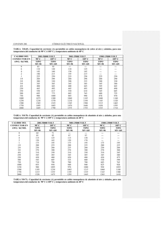 COVENIN 200 CÓDIGO ELÉCTRICO NACIONAL
TABLA 310-69.- Capacidad de corriente (A) permisible en cables monopolares de cobre al aire y aislados, para una
temperatura del conductor de 90° C ó 105° C y temperatura ambiente de 40° C
CALIBRE DEL 2001-50000 VOLT 5001-35000 VOLT 15001-35000 VOLT
CONDUCTOR EN 90º C 105º C 90º C 105º C 90º C 105º C
AWG / KCMIL TIPO
MV-90
TIPO
MV-105
TIPO
MV-90
TIPO
MV-105
TIPO
MV-90
TIPO
MV-105
8
6
4
2
1
1/0
2/0
3/0
4/0
250
350
500
750
1000
1250
1500
1750
2000
83
110
145
190
225
260
300
345
400
445
550
695
900
1075
1230
1365
1495
1605
93
120
160
215
250
290
330
385
445
495
615
775
1000
1200
1370
1525
1665
1790
---
110
150
195
225
260
300
345
400
445
550
685
885
1060
1210
1345
1470
1575
---
125
165
215
250
290
335
385
445
495
610
765
990
1185
1350
1500
1640
1755
---
---
---
---
225
260
300
345
395
440
545
680
870
1040
1185
1315
1430
1535
---
---
---
---
250
290
330
380
445
490
605
755
970
1160
1320
1465
1595
1710
TABLA 310-70.- Capacidad de corriente (A) permisible en cables monopolares de aluminio al aire y aislados, para una
temperatura del conductor de 90° C ó 105° C y temperatura ambiente de 40° C
CALIBRE DEL 2001-50000 VOLT 5001-35000 VOLT 15001-35000 VOLT
CONDUCTOR EN 90º C 105º C 90º C 105º C 90º C 105º C
AWG / KCMIL TIPO
MV-90
TIPO
MV-105
TIPO
MV-90
TIPO
MV-105
TIPO
MV-90
TIPO
MV-105
8
6
4
2
1
1/0
2/0
3/0
4/0
250
350
500
750
1000
1250
1500
1750
2000
64
85
115
150
175
200
230
270
310
345
430
545
710
855
980
1105
1215
1320
71
95
125
165
195
225
260
300
350
385
480
605
790
950
1095
1230
1355
1475
---
87
115
150
175
200
235
270
310
345
430
535
700
840
970
1085
1195
1295
---
97
130
170
195
225
260
300
350
385
480
600
780
940
1080
1215
1335
1445
---
---
---
---
175
200
230
270
310
345
430
530
685
825
950
1060
1165
1265
---
---
---
---
195
225
260
300
345
380
475
590
765
920
1055
1180
1300
1410
TABLA 310-71.- Capacidad de corriente (A) permisible en cables monopolares de aluminio al aire y aislados, para una
temperatura del conductor de 90° C ó 105° C y temperatura ambiente de 40° C
 