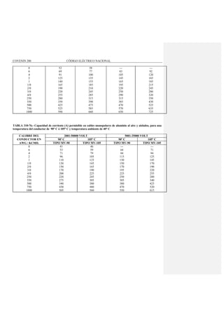 COVENIN 200 CÓDIGO ELÉCTRICO NACIONAL
8
6
4
2
1
1/0
2/0
3/0
4/0
250
350
500
750
1000
52
69
91
125
140
165
190
220
255
280
350
425
525
590
58
77
100
135
155
185
210
245
285
315
390
475
585
660
---
83
105
145
165
195
220
250
290
315
385
470
570
650
---
92
120
165
185
215
245
280
320
350
430
525
635
725
TABLA 310-76.- Capacidad de corriente (A) permisible en cables monopolares de aluminio al aire y aislados, para una
temperatura del conductor de 90° C ó 105° C y temperatura ambiente de 40° C
CALIBRE DEL 2001-50000 VOLT 5001-35000 VOLT
CONDUCTOR EN 90º C 105º C 90º C 105º C
AWG / KCMIL TIPO MV-90 TIPO MV-105 TIPO MV-90 TIPO MV-105
8
6
4
2
1
1/0
2/0
3/0
4/0
250
350
500
750
1000
41
53
71
96
110
130
150
170
200
220
275
340
430
505
46
59
79
105
125
145
165
190
225
245
305
380
480
560
---
64
84
115
130
150
170
195
225
250
305
380
470
550
---
71
94
125
145
170
190
220
255
280
340
425
520
615
 