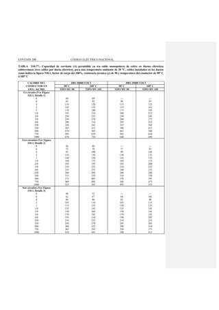 COVENIN 200 CÓDIGO ELÉCTRICO NACIONAL
TABLA 310-77.- Capacidad de corriente (A) permisible en tra cable monopolares de cobre en ductos eléctricos
subterráneos (tres cables por ducto eléctrico), para una temperatura ambiente de 20 °C, cables instalados en los ductos
como indica la figura 310-1, factor de carga del 100%, resistencia térmica (ρ) de 90 y temperatura del conductor de 90° C
ó 105º C
CALIBRE DEL 2001-50000 VOLT 5001-35000 VOLT
CONDUCTOR EN 90º C 105º C 90º C 105º C
AWG / KCMIL TIPO MV-90 TIPO MV-105 TIPO MV-90 TIPO MV-105
Un circuito (Ver Figura
310-1, Detalle 1)
8
6
4
2
1
1/0
2/0
3/0
4/0
250
350
500
750
1000
64
85
110
145
170
195
220
250
290
320
385
470
585
670
69
92
120
155
180
210
235
270
310
345
415
505
630
720
---
90
115
155
175
200
230
260
295
325
390
465
565
640
---
97
125
165
185
215
245
275
315
345
415
500
610
690
Tres circuitos (Ver Figura
310-1, Detalle 2)
8
6
4
2
1
1/0
2/0
3/0
4/0
250
350
500
750
1000
56
73
95
125
140
160
185
210
235
260
315
375
460
525
60
79
100
130
150
175
195
225
255
280
335
405
495
565
---
77
99
130
145
165
185
210
240
260
310
370
440
495
---
83
105
135
155
175
200
225
255
280
330
395
475
535
Seis circuitos (Ver Figura
310-1, Detalle 3)
8
6
4
2
1
1/0
2/0
3/0
4/0
250
350
500
750
1000
48
62
80
105
115
135
150
170
195
210
250
300
365
410
52
67
86
110
125
145
160
185
210
225
270
325
395
445
---
64
82
105
120
135
150
170
190
210
245
290
350
390
---
68
88
115
125
145
165
185
205
225
265
310
375
415
 