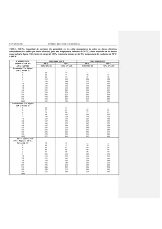 COVENIN 200 CÓDIGO ELÉCTRICO NACIONAL
TABLA 310-78.- Capacidad de corriente (A) permisible en tra cable monopolares de cobre en ductos eléctricos
subterráneos (tres cables por ducto eléctrico), para una temperatura ambiente de 20 °C, cables instalados en los ductos
como indica la figura 310-1, factor de carga del 100%, resistencia térmica (ρ) de 90 y temperatura del conductor de 90° C
ó 105º C
CALIBRE DEL 2001-50000 VOLT 5001-35000 VOLT
CONDUCTOR EN 90º C 105º C 90º C 105º C
AWG / KCMIL TIPO MV-90 TIPO MV-105 TIPO MV-90 TIPO MV-105
Un circuito (Ver Figura
310-1, Detalle 1)
8
6
4
2
1
1/0
2/0
3/0
4/0
250
350
500
750
1000
50
66
86
115
130
150
170
195
225
250
305
370
470
545
54
71
93
125
140
160
185
210
245
270
325
400
505
590
---
70
91
120
135
155
175
200
230
250
305
370
455
525
---
75
98
130
145
165
190
215
245
270
330
400
490
565
Tres circuitos (Ver Figura
310-1, Detalle 2)
8
6
4
2
1
1/0
2/0
3/0
4/0
250
350
500
750
1000
44
57
74
96
110
125
145
160
185
205
245
295
370
425
47
61
80
105
120
135
155
175
200
220
265
320
395
460
---
60
77
100
110
125
145
165
185
200
245
290
355
405
---
65
83
105
120
140
155
175
200
220
260
315
385
440
Seis circuitos
(Ver Figura 10-1,
Detalle 3)
8
6
4
2
1
1/0
2/0
3/0
4/0
250
350
500
750
1000
38
48
62
80
91
105
115
135
150
165
195
240
290
335
41
52
67
86
98
110
125
145
165
180
210
255
315
360
---
50
64
80
90
105
115
130
150
165
195
230
280
320
---
54
69
88
99
110
125
145
160
175
210
250
305
345
 