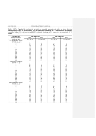 COVENIN 200 CÓDIGO ELÉCTRICO NACIONAL
TABLA 310-79.- Capacidad de corriente (A) permisible en tra cable monopolares de cobre en ductos eléctricos
subterráneos (tres cables por ducto eléctrico), para una temperatura ambiente de 20 °C, cables instalados en los ductos
como indica la figura 310-1, factor de carga del 100%, resistencia térmica (ρ) de 90 y temperatura del conductor de 90° C
ó 105º C
CALIBRE DEL 2001-50000 VOLT 5001-35000 VOLT
CONDUCTOR EN 90º C 105º C 90º C 105º C
AWG / KCMIL TIPO MV-90 TIPO MV-105 TIPO MV-90 TIPO MV-105
Un circuito (Ver Figura
310-1, Detalle 1)
8
6
4
2
1
1/0
2/0
3/0
4/0
250
350
500
750
1000
59
78
100
135
155
175
200
230
265
290
355
430
530
600
64
84
110
145
165
190
220
250
285
315
380
460
570
645
---
88
115
150
170
195
220
250
285
310
375
450
545
615
---
95
125
160
185
210
235
270
305
335
400
485
585
660
Tres circuitos (Ver Figura
310-1, Detalle 2)
8
6
4
2
1
1/0
2/0
3/0
4/0
250
350
500
750
1000
53
69
89
115
135
150
170
195
225
245
295
355
430
485
57
74
96
125
145
165
185
210
240
265
315
380
465
520
---
75
97
125
140
160
185
205
230
255
305
360
430
485
---
81
105
135
155
175
195
220
250
270
325
385
465
515
Seis circuitos (Ver Figura
310-1, Detalle 3)
8
6
4
2
1
1/0
2/0
3/0
4/0
250
350
500
750
1000
46
60
77
98
110
125
145
165
185
200
240
290
350
390
50
65
83
105
120
135
155
175
200
220
270
310
375
420
---
63
81
105
115
130
150
170
190
205
245
290
340
380
---
68
87
110
125
145
160
180
200
220
275
305
365
405
 