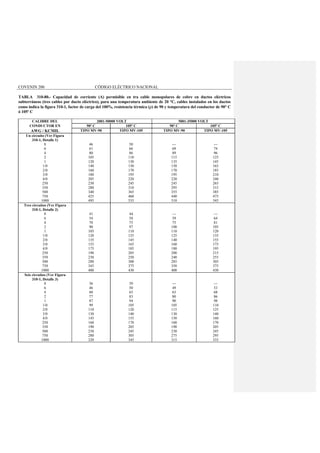 COVENIN 200 CÓDIGO ELÉCTRICO NACIONAL
TABLA 310-80.- Capacidad de corriente (A) permisible en tra cable monopolares de cobre en ductos eléctricos
subterráneos (tres cables por ducto eléctrico), para una temperatura ambiente de 20 °C, cables instalados en los ductos
como indica la figura 310-1, factor de carga del 100%, resistencia térmica (ρ) de 90 y temperatura del conductor de 90° C
ó 105º C
CALIBRE DEL 2001-50000 VOLT 5001-35000 VOLT
CONDUCTOR EN 90º C 105º C 90º C 105º C
AWG / KCMIL TIPO MV-90 TIPO MV-105 TIPO MV-90 TIPO MV-105
Un circuito (Ver Figura
310-1, Detalle 1)
8
6
4
2
1
1/0
2/0
3/0
4/0
250
350
500
750
1000
46
61
80
105
120
140
160
180
205
230
280
340
425
495
50
66
86
110
130
150
170
195
220
245
310
365
460
535
---
69
89
115
135
150
170
195
220
245
295
355
440
510
---
74
96
125
145
165
185
210
240
265
315
385
475
545
Tres circuitos (Ver Figura
310-1, Detalle 2)
8
6
4
2
1
1/0
2/0
3/0
4/0
250
350
500
750
1000
41
54
70
90
105
120
135
155
175
190
230
280
345
400
44
58
75
97
110
125
145
165
185
205
250
300
375
430
---
59
75
100
110
125
140
160
180
200
240
285
350
400
---
64
81
105
120
135
155
175
195
215
255
305
375
430
Seis circuitos (Ver Figura
310-1, Detalle 3)
8
6
4
2
1
1/0
2/0
3/0
4/0
250
350
500
750
1000
36
46
60
77
87
99
110
130
145
160
190
230
280
320
39
50
65
83
94
105
120
140
155
170
205
245
305
345
---
49
63
80
90
105
115
130
150
160
190
230
275
315
---
53
68
86
98
110
125
140
160
170
205
245
295
335
 