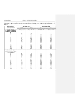 COVENIN 200 CÓDIGO ELÉCTRICO NACIONAL
como indica la figura 310-1, factor de carga del 100%, resistencia térmica (ρ) de 90 y temperatura del conductor de 90 °C
ó 105 ºC
CALIBRE DEL 2001-50000 VOLT 5001-35000 VOLT
CONDUCTOR EN 90º C 105º C 90º C 105º C
AWG / KCMIL TIPO MV-90 TIPO MV-105 TIPO MV-90 TIPO MV-105
Un circuito, 3 conductores
(Ver Figura 310-1, Detalle
9)
8
6
4
2
1
1/0
2/0
3/0
4/0
250
350
500
750
1000
85
110
140
180
205
230
265
300
340
370
445
540
665
780
90
115
150
195
220
250
285
320
365
395
480
580
720
840
---
100
130
165
185
215
245
275
315
345
415
510
635
740
---
110
140
175
200
230
260
295
340
370
450
545
680
795
Dos circuitos, 6
conductores (Ver Figura
310-1, Detalle 10)
8
6
4
2
1
1/0
2/0
3/0
4/0
250
350
500
750
1000
80
100
130
165
190
215
245
275
310
340
410
495
610
710
85
110
140
180
200
230
260
295
335
365
440
530
655
765
---
95
125
155
175
200
225
255
290
320
385
470
580
680
---
100
130
165
190
215
245
275
315
345
415
505
625
730
 