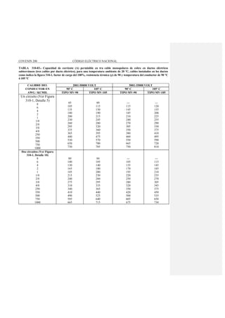 COVENIN 200 CÓDIGO ELÉCTRICO NACIONAL
TABLA 310-83.- Capacidad de corriente (A) permisible en tra cable monopolares de cobre en ductos eléctricos
subterráneos (tres cables por ducto eléctrico), para una temperatura ambiente de 20 °C, cables instalados en los ductos
como indica la figura 310-1, factor de carga del 100%, resistencia térmica (ρ) de 90 y temperatura del conductor de 90 °C
ó 105 ºC
CALIBRE DEL 2001-50000 VOLT 5001-35000 VOLT
CONDUCTOR EN 90º C 105º C 90º C 105º C
AWG / KCMIL TIPO MV-90 TIPO MV-105 TIPO MV-90 TIPO MV-105
Un circuito (Ver Figura
310-1, Detalle 5)
8
6
4
2
1
1/0
2/0
3/0
4/0
250
350
500
750
1000
85
105
135
180
200
230
260
295
335
365
440
530
650
730
89
115
150
190
215
245
280
320
360
395
475
570
700
785
---
115
145
185
210
240
270
305
350
380
460
550
665
750
---
120
155
200
225
255
290
330
375
410
495
590
720
810
Dos circuitos (Ver Figura
310-1, Detalle 10)
8
6
4
2
1
1/0
2/0
3/0
4/0
250
350
500
750
1000
80
100
130
165
185
215
240
275
310
340
410
490
595
665
84
105
140
180
200
230
260
295
335
365
440
525
640
715
---
105
135
170
195
220
250
280
320
350
420
500
605
675
---
115
145
185
210
235
270
305
345
375
450
535
650
730
 
