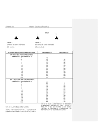 COVENIN 200 CÓDIGO ELÉCTRICO NACIONAL
CALIBRE DEL CONDUCTOR EN AWG/Kcmil 2001-5000 VOLT 5001-35000 VOLT
UN CIRCUITO, TRES CONDUCTORES
(VER FIGURA 310-1, DETALLE 7)
8
6
4
2
1
1/0
2/0
3/0
4/0
250
350
500
750
1000
70
90
120
155
175
200
225
255
290
320
385
465
580
670
---
90
115
145
165
190
215
245
280
305
370
445
550
635
DOS CIRCUITOS, SEIS CONDUCTORES
(VER FIGURA 310-1, DETALLE 8)
8
6
4
2
1
1/0
2/0
3/0
4/0
250
350
500
750
1000
65
85
110
140
160
180
205
235
265
290
350
420
520
600
---
85
105
135
155
175
200
225
255
280
335
405
485
565
NOTAS A LAS TABLAS 310-69 A 310-86
(NOTA): PARA EL CÁLCULO DE LA CAPACIDAD DE
CORRIENTE PERMISIBLE SEGÚN LAS SIGUIENTES
NOTAS (1) Y (2), LA REFERENCIA ES IEEE/ICEA,
"POWER CABLE AMPACITIES", VOLS. 1 Y 2 (IPCEA
PUBL. Nº. 46-426). EN CUANTO A LOS DEMÁS
FACTORES Y CONSTANTES, CONSÚLTENSE LAS
"REFERENCIAS" EN DICHA PUBLICACIÓN.
(Un circuito)
Un terno de cables enterrados
Detalle 7
(Dos circuitos)
Dos ternos de cables enterrados
Detalle 8
 