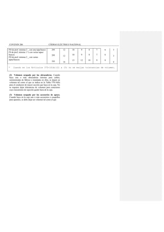 COVENIN 200 CÓDIGO ELÉCTRICO NACIONAL
FD de prof. mínima 2 _ con una tapa/hueco
FS de prof. mínima 1 ¾ con varias tapas/
huecos
FD de prof. mínima 2 _ con varias
tapas/huecos
295
295
393
12
12
16
10
10
13
9
9
12
8
8
10
7
7
9
6
6
8
3
3
4
* Cuando en los Artículos 370-16(b)(2) a (5) no se exijan tolerancias de volumen.
(2) Volumen ocupado por las abrazaderas. Cuando
haya una o más abrazaderas internas para cables,
suministradas de fábrica o instaladas en obra, se dejará un
volumen tal como el que se indica en la Tabla 370-16(b)
para el conductor de mayor sección que haya en la caja. No
se requiere dejar tolerancias de volumen para conectores
cuyo mecanismo de sujeción quede fuera de la caja.
(3) Volumen ocupado por los accesorios de apoyo.
Cuando haya en la caja uno o más accesorios o casquillos
para aparatos, se debe dejar un volumen tal como el que
 