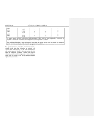 COVENIN 200 CÓDIGO ELÉCTRICO NACIONAL
1000
1250
1500
1750
2000
50,8
55,9
61,0
61,0
61,0
---
---
---
---
---
---
---
---
---
---
---
---
---
---
---
El espacio para la curvatura de los cables en los terminales se debe medir en línea recta desde el extremo de la
lengüeta o conector del terminal en dirección perpendicular a la pared de la cubierta.
Para terminales removibles y para ser instalados en el fondo, del tipo de un solo cable, se permite que el espacio
para la curvatura sea reducida en la dimensión que aparece entre paréntesis.
Los espacios posteriores para cables, parcialmente cerrados,
deberán llevar tapas que completen la cubierta. Los
espacios para cables exigidos por el punto anterior (c) y
que queden expuestos cuando se abran las puertas, llevarán
tapas que completen la cubierta. Cuando exista espacio
suficiente para los conductores pasantes y para empalmes,
como exige el Artículo 373-8, no será necesario instalar
separaciones adicionales.
 