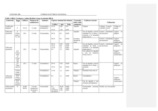 COVENIN 200 CÓDIGO ELÉCTRICO NACIONAL
TABLA 400-4. Cordones y cables flexibles (véase el artículo 400-4)
Comercial Tipo Calibres Números de
conductores
Aislantes Espesor nominal del aislante Trenzado
sobre cada
Cubierta exterior
Utilización
Calibre mm Pulg. conductor
Cordón para
lámparas C 18-10 2 ó más
Termoestable o
termoplástico
18-16
14-10
0,80
1,20
0,03
0,045
Algodón Ninguna Colgante
o portátil
Lugares
secos
Trabajo no
pesado
Cable para
ascensores
E
(Véase
notas 5,
9 y 10)
20-2 2 ó más Termoestables 20-16 0,5 0,020
Algodón Tres de algodón, exterior
retardante de la llama y
resistente a la humedad
(véase nota 3)
Control y alumbrado
de ascensores
Lugares no
peligros
20-16 0,5 0,020 Envoltura
flexible de
nylon
Control y alumbrado
de ascensores
Lugares
peligroso
(clasificados)
Cable para
ascensores 20-2 2 ó más Termoestables
20-16
14-12
12-10
8-2
0,50
0,8
1,2
1,5
0,020
0,030
0,045
0,060 Algodón
Tres de algodón, exterior
retardante de llama y
resistente a la humedad
(véase nota 3)
Control y alumbrado
de ascensores
Lugares no
peligrosos
EO
(Véase
notas
5)
(Véase
nota
10)
Una cubierta de algodón
y una de neopreno
(Véase nota 3)
Lugares
peligrosos
(clasificados)
ET
Véase
nota 6)
20-2 2 ó más Termoplástico 20-16
14-12
0,50
0,8
0,020
0,030
Rayón Tres de algodón, exterior
retardante de la llama y
resistente a
la
Lugares no
peligrosos
ETLB
(véase
nota 6)
Termoplástico 12-10 1,2 0,045 Ninguno humedad (véase nota 3)
Cable para
ascensores
ETP
(Véase
nota 69
Termoplástico 8-2 1,5 0,060 Rayón Termoplástico
Lugares
peligrosos
ETT
(Véase
nota 6)
Ninguno Una de algodón y una
envoltura termoplástica
(clasificados)
Cable portátil
de potencia
G 8-500
MCM
2-6 más
conductores
de puesta a
tierra
Termoestable 8-2
1-4/0
250 MCM
500 MCM
01,60
2,00
2,40
0,060
0,080
0,095
Termoestable, resistente
al aceite
Portátil, uso extra pesado.
 