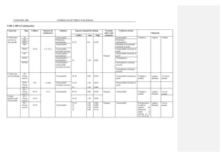 COVENIN 200 CÓDIGO ELÉCTRICO NACIONAL
TABLA 400-4 (Continuación)
Comercial Tipo Calibres Números de
conductores
Aislantes Espesor nominal del aislante Trenzado
sobre cada
Cubierta exterior
Utilización
Calibre mm Pulg. conductor
Cordón para SJ Termoestable Termoestable Colgante o Lugares Trabajo
servicio no SJE Elastómero Elastómero
muy pesado SJEO termoplástico 18-12 0,8 0,030 termoplástico
SJO Termoestable Elastómero termoestable
resistente al aceite
SJOO 18-10 2, 3, 4 ó 5 Termoestable
resistente al aceite
Termoestable resistente al
aceite
SJT Termoestable o
termoplástico Ninguno
Termoestable resistente al
aceite
SJTO Termoestable o
termoplástico 10 1,20 0,045
Termoplástico
SJTOO Termoestable o
termoestable
resistente al aceite
Termoplástico resistente
al aceite
Termoplástico resistente
al aceite
Cordón para
servicio pesado
SO
(Véase
nota 4)
Termoestable 18-16 0,80 0,030 Termoestable resistente al
aceite
Colgante o
portátil
Lugares
húmedos
Uso extra
pesado
SOO
(Véase
nota 4)
18-2 2 ó más Termoestable
resistente al aceite
14-10
8-2
1,20
1,60
0,045
0,060
Termoestable resistente al
aceite
SP-1
(Véase
nota 6)
20-18 2 ó 3 Termoestable 20-18 0,80 0,030 Ninguno Termoestable Colgante o
portátil
Lugares
húmedos
Uso no
pesado
Cordón
paralelo todo
termoestable
SP-2
(Véase
nota 6)
18-16 18-16 1,20 0,045
SP-3
(Véase
nota 6)
18-10 Termoestable
18-16
14
12
10
1,60
2,00
2,40
2,80
0,060
0,080
0,095
0,110
Ninguno Termoestable Refrigeradores
acondicio-
nadores de
habitación y
según se
permite en el
Art. 422-8 (d)
Lugares
húmedos
Uso no
pesado
 