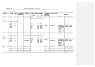 COVENIN 200 CÓDIGO ELÉCTRICO NACIONAL
TABLA 400-4 (Continuación)
Comercial Tipo Calibre
s
Números de
conductores
Aislantes Espesor nominal del aislante Trenzado
sobre cada
Cubierta exterior
Utilización
Calibre mm Pulg. conductor
Cordón SPE-1 20-18 Termoestable 20-18 0,8 0,030 Ninguno Termoestable
Colgante o
portátil
Lugares
húmedos
Uso no
pesado
paralelo todo (Véase
elastómero nota 6)
(termoplástico)
SPE-2
(Véase
nota 6)
18-16 2 ó 3 18-16 1,20 0,045
SPE-3
(Véase
nota 6)
18-10 18-16
14
12
10
1,60
2,00
2,40
2,80
0,060
0,080
0,095
0,110
Ninguno Termoestable Refrigeradores
acondicionador
es de aire de
habitación y
según se
permite en el
Art. 422-8 (d)
Lugares
húmedos
Uso no
pesado
SPT-1
(véase
nota 6)
20-18 Termoplástico 20-18 0,80 0,030 Ninguno Termoplástico
Colgante o
portátiles
Lugares
húmedos
Uso no
pesado
Cordón
paralelo todo
plástico
SPT-2
(Véase
nota 6)
18-16
2 ó 3
18-16 1,20 0,045
SPT-3
(Véase
nota 6)
18-10 Termoplástico
18-16
14
12
10
1,60
2,00
2,40
2,80
0,060
0,080
0,095
0,110
Ninguno
Termoplástico
Refrigeradores
acondicionador
de aire de
habitación y
según se
permite en el
Art. 422-8 (d)
Lugares
húmedos
Uso no
pesado
Cable para
cocinas y
SRD 10-4 3 ó 4 Termoestable Ninguno Termoestable Portátil Lugares
húmedos
Secadoras
y cocinas
Secadoras SRDE 10-4 3 ó 4 Elastómero
termoplástico 10-4 1,20 0,045 Ninguno
Elastómero
termoplástico
Portátil Lugares
húmedos
Secadoras
y cocinas
SRDT 10-4 3 ó 4 Termoplástico Ninguno Termoplástico Portátil Lugares
húmedos
Secadoras
y cocinas
 