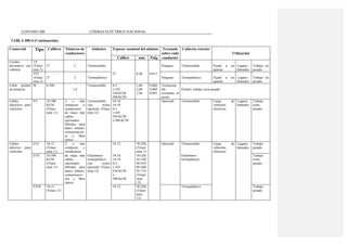 COVENIN 200 CÓDIGO ELÉCTRICO NACIONAL
TABLA 400-4 (Continuación)
Comercial Tipo Calibres Números de
conductores
Aislantes Espesor nominal del aislante Trenzado
sobre cada
Cubierta exterior
Utilización
Calibre mm Pulg. conductor
Cordón
decorativo con
cubierta
TS
(Véase
nota 2)
27 2 Termoestable Ninguno Termoestable Fijado a un
aparato
Lugares
húmedos
Trabajo no
pesado
TST
(Véase
nota 2)
27 2 Termoplástico
27 0,40 0,015
Ninguno Termoplástico Fijado a un
aparato
Lugares
húmedos
Trabajo no
pesado
Cable portátil
de potencia
W 8-500
1,6
Termoestable 8-2
1-4/0
250 KCM
500 KCM
1,60
2,00
2,40
0,060
0,080
0,095
Termoesta-
ble
resistente al
aceite
Portátil, trabajo extra pesado
Cables
eléctricos para
vehículos
EV 10-500
KCM
(Véase
nota 11)
2 o más
conductor o
conductores
de masa más
cables
opcionales
híbridos para
datos, señales,
comunicacion
es y fibra
óptica
Termoestable
con nylon
opcional (Véase
nota 12)
18-16
14-10
8-2
1-4/0
250 KCM
a 500 KCM
Opcional Termoestable Carga de
vehículos
eléctricos
Lugares
húmedos
Trabajo
extra
pesado
Cables
eléctrico para
vehículos
EVJ 18-12
(Véase
nota 11)
2 o más
conductor o
conductores
18-12 30 (20)
(Véase
nota 12
Opcional Termoestable Carga de
vehículos
eléctricos
Lugares
húmedos
Trabajo
pesado
EVE 18-500
KCM
(Véase
nota 11)
de masa más
cables
opcionales
híbridos para
datos, señales,
comunicacio-
nes y fibra
óptica.
Elastómero
termoplástico
con nylon
opcional (Véase
nota 12)
18-16
14-10
8-2
1-4/0
250 KCM
a
500 KCM
30 (20)
45 (30)
60 (45)
80 (60)
95 (75)
(Véase
nota
12)
Elastómero
termoplástico
Trabajo
extra
pesado
EVJE 18-12
(Véase 11)
18-12 30 (20)
(Véase
nota
12)
Termoplástico Trabajo
pesado
 