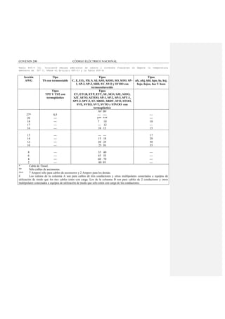COVENIN 200 CÓDIGO ELÉCTRICO NACIONAL
Tabla 400-5 (a). Corriente máxima admisible de cables y cordones flexibles en Ampere (a temperatura
ambiente de 30º C. Véase el Artículo 400-13 y la Tabla 400-4)
Sección
AWG
Tipo
TS con termoestable
Tipos
C, E, EO,, FD, S, SJ, SJO, SJOO, SO, SOO, SP-
1, SP-2, SP-3, SRD, SV, SVO y SVOO con
termoendurecido
Tipos
afs, afsj, hfd, hpn, hs, hsj,
hsjo, hsjoo, hso Y hsoo
Tipos
TPT Y TST con
termoplástico
Tipos
ET, ETLB, ETP, ETT, SE, SEO, SJE, SJEO,
SJT, SJTO, SJTOO, SP-1, SP-2, SP-3, SPT-1,
SPT-2, SPT-3, ST, SRDE, SRDT, STO, STOO,
SVE, SVEO, SVT, SVTO y STVOO con
termoplástico
27*
20
18
17
16
0,5
---
---
---
---
A# B#
--- ----
5** ***
7 10
--- 12
10 13
---
---
10
---
15
15
14
12
10
---
---
---
---
--- ---
15 18
20 25
25 30
17
20
30
35
8
6
4
2
---
---
---
---
35 40
45 55
60 70
80 95
---
---
---
---
* Cable de Tinsel.
** Sólo cables de ascensores.
*** 7 Ampere sólo para cables de ascensores y 2 Ampere para los demás.
# Los valores de la columna A son para cables de tres conductores y otros multipolares conectados a equipos de
utilización de modo que los tres cables estén con carga. Los de la columna B son para cables de 2 conductores y otros
multipolares conectados a equipos de utilización de modo que sólo estén con carga de los conductores.
 