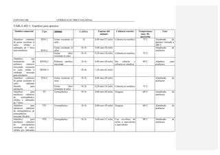 COVENIN 200 CÓDIGO ELÉCTRICO NACIONAL
TABLA 402-3. Alambres para aparatos
Nombre comercial Tipo Aislante Calibre Espesor del
aislante
Cubierta exterior Temperatura
max. De
operación
Usos
Alambres cubiertos
de goma resistente al
calor, sólidos o
RFH-1 Goma resistente al
calor
18 0,40 mm (15 mils) Cubierta no metálica 75º C Alambrado de
aparatos limitado a
300 V
cableados de 7 hilos
para artefactos RFH-2
Goma resistente al
calor
18-16 0,08 mm (30 mils) Alambrado de
artefactos.
Goma látex
resistente al calor
18-16 0,50 mm (18 mils) Cubierta no metálica 75º C
Alambres con
aislamiento de
polímero sintético
RFHH-2 Polímero sintético
reticulado
18-16 0,80 mm (30 mils) Sin cubierta o
cubierta no metálica
90º C Alambres para
artefactos
reticulado resistente
al calor, sólido o
cableado trenzado
para artefactos.
RFHH-3 18-16 1,20 mm (45 mils)
Alambres cubiertos
de goma resistente al
calor, cableado
FFH-2 Goma resistente al
calor
18-16 0,08 mm (30 mils) Alambrado de
artefactos
flexible para
artefactos.
Goma látex
resistente al calor
18-16 0,50 mm (18 mils) Cubierta no metálica 75º C
Alambres para
artefactos cubiertos
de termoplástico,
sólidos o cableados
de 7 hilos.
TF Termoplástico 18-16 0,80 mm (30 mils) Ninguna 60º C Alambrado de
artefactos
Alambres para
artefactos cubiertos
de termoplásticos de
termoplástico
trenzado flexible.
TFF Termoplástico 18-16 0,80 mm (30 mils) Ninguna 60ª C Alambrado de
artefactos
Alambres para
artefactos cubiertos
de termoplástico
resistente al calor,
sólidos por cableados
TFN Termoplástico 18-16 0,40 mm (15 mils) Con envoltura de
nylon o equivalente
o equivalente
90º C Alambrado de
artefactos
 