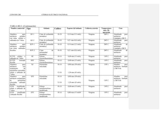 COVENIN 200 CÓDIGO ELÉCTRICO NACIONAL
TABLA 402-3. (Continuación)
Nombre comercial Tipo Aislante Calibre Espesor del aislante Cubierta exterior Temperatura
max. De
operación
Usos
Alambres para
artefactos aislados
con cinta, sólidos o
KF-1 Cinta de poliamida
aromática
18-10 0,14 mm (5,5 mils) Ninguna 200º C Alambrado para
artefactos
Limitado a 300 V
cableados de 7 hilos. KF-2 Cinta de poliamida
aromática
18-10 0,21 mm (8,4 mils) Ninguna 200º C Alambrado para
artefactos
Alambres para
artefactos, aislados
con cinta, cableados
KFF-1 Cinta de poliamida
aromática
18-10 0,14 mm (5,5 mils) Ninguna 200º C Alambrado de
artefactos
Limitado a 300 V
flexibles KFF-2 Cinta de
poliamidad
aromática
18-10 0,21 mm (8,4 mils) Ninguna 200º C Alambrado de
artefactos
ECTFE sólidos o
cableado de 7 hilos
HF Etileno
clorotrifluoretileno
18-14 0,40 mm (15 mils) Ninguna 150º C Alambrado para
artefactos
ECTFE trenzado
flexible
HFF Etileno
clorotrifluoretileno
18-14 0,40 mm (15 mils) Ninguna 150º C Alambrado para
artefactos
Alambres para
artefactos con
aislamiento de
poliolefina reticulada,
sólido o cableado de
7 hilos
XF Poliolefina
reticulada
18-14
12-10
0,80 mm (30 mils)
1,20 mm (45 mils)
Ninguna 150º c Alambre para
artefactos limitado
a 300 Volt
Alambres para
artefactos aislamiento
de poliolefina
reticulada, cableado
flexible.
XFF Poliolefina
reticulada
18-14
12-10
0,80 mm (30 mils)
1,20 mm (45 mils)
Ninguna 150º C
Alambre para
artefactos limitado
a 300 Volt
ETFE modificado,
sólido o cableado de
7 hilos
ZF Etileno
tetrafluoretileno
modificado
18-14 0,40 mm (15 mils) Ninguna 150º C Alambrado para
artefactos
ETFE modificado
Cableado flexible
ZFF Etileno
tetrafluoretileno
modificado
18-14 0,80 mm (15 mils9 Ninguna 150º C Alambrado para
artefactos
 
