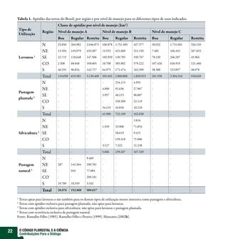 Tabela 1. Aptidão das terras do Brasil, por região e por nível de manejo para os diferentes tipos de usos indicados.
                                     Classe de aptidão por nível de manejo (km2)
         Tipo de
                            Região   Nível de manejo A              Nível de manejo B                   Nível de manejo C
         Utilização
                                     Boa      Regular Restrita Boa           Regular       Restrita     Boa           Regular     Restrita
                            N        25.850   204.982   2.046.873   106.878 1.751.585      427.377      30.032        1.731.001   326.120

                            NE       13.394   145.079   435.307     15.555   421.060       321.150      7.482         436.452     267.025

         Lavouras   1
                            SE       22.715   118.648   147.506     102.929 130.785        330.767      78.230        266.287     45.966

                            CO       2.508    68.048    358.065     10.708   385.902       579.222      107.426       636.919     231.460

                            S        46.191   96.824    142.717     64.975   171.474       162.399      38.388        233.857     48.078

                            Total    110.658 633.581    3.130.468   301.045 2.860.806      1.820.915    261.558       3.304.516   918.649

                            N        -        -         -           -        234.113       4.935        -             -           -

                            NE       -        -         -           4.908    91.636        27.967       -             -           -
         Pastagem
                            SE       -        -         -           2.957    40.215        96.807       -             -           -
         plantada 2
                            CO       -        -         -           -        339.309       22.119       -             -           -

                            S        -        -         -           34.125   16.836        10.210       -             -           -

                            Total    -        -         -           41.990   722.109       162.038      -             -           -

                            N        -        -         -           -        -             3.816        -             -           -

                            NE       -        -         -           1.939    33.908        71.854       -             -           -

         Silvicultura   3
                            SE       -        -         -           -        58.619        9.415        -             -           -

                            CO       -        -         -           -        139.418       71.006       -             -           -

                            S        -        -         -           3.127    7.322         11.238       -             -           -

                            Total    -        -         -           5.066    239.267       167.329      -             -           -

                            N        -        -         9.469       -        -             -            -             -           -

         Pastagem           NE       287      141.564   290.781     -        -             -            -             -           -

         natural 4          SE       -        945       77.084      -        -             -            -             -           -

                            CO       -        -         209.181     -        -             -            -             -           -

                            S        19.789   10.359    3.102       -        -             -            -             -           -

                            Total    20.076   152.868   589.617     -        -             -            -             -           -

     1
       Terras aptas para lavouras o são também para os demais tipos de utilização menos intensiva como pastagem e silvicultura.
     2
       Terras com aptidão exclusiva para pastagem plantada; não aptas para lavouras.
     3
       Terras com aptidão exclusiva para silvicultura; não aptas para lavouras e pastagem plantada.
     4
       Terras com ocorrência exclusiva de pastagem natural.
     Fonte: Ramalho Filho (1985), Ramalho Filho e Pereira (1999), Manzatto (2002b).



22       O CÓDIGO FLORESTAL E A CIÊNCIA
         Contribuições Para o Diálogo
 
