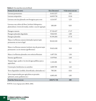 Tabela 2. Uso atual das terras do Brasil
     Formas de uso da terra                                           Área (hectares)   % das terras em uso
     Lavouras permanentes                                               11.612.227             3,52
     Lavouras temporárias                                               44.019.726            13,34
     Lavouras com área plantada com forrageiras para corte              4.114.557              1,25

     Lavouras com cultivo de flores (inclusive hidroponia e
                                                                         100.109               0,03
     plasticultura), viveiros de mudas, estufas e casa de vegetação

     Pastagens naturais                                                 57.316.457            17,37
     Pastagens plantadas degradadas                                     9.842.925              2,98
     Pastagens plantadas                                                91.594.484            27,76
     Matas e/ou florestas naturais destinadas à preservação
                                                                        50.163.102             15,2
     permanente ou reserva legal

     Matas e/ou florestas naturais (exclusive área de preservação
                                                                        35.621.638             10,8
     permanente e as em sistemas agroflorestais)

     Matas e/ou florestas plantadas com essências florestais            4.497.324              1,36
     Sistemas agroflorestais                                             8.197564              2,48
     Tanques, lagos, açudes e/ou área de águas públicas para a
                                                                        1.319.492               0,4
     aquicultura

     Construções, benfeitorias ou caminhos                              4.689.700              1,42

     Terras degradadas (erodidas, desertificadas, salinizadas etc.)      789.238               0,24

     Terras inaproveitadas para agricultura ou pecuária
                                                                        6.093.185              1,85
     (pântanos, areais, pedreiras etc.)
     Total das Terras em uso                                           329.971.728             100

     FONTE: Censo Agropecuário (IBGE, 2006).




26    O CÓDIGO FLORESTAL E A CIÊNCIA
      Contribuições Para o Diálogo
 
