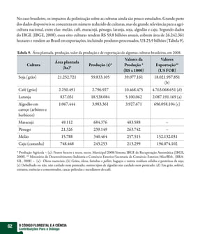 No caso brasileiro, os impactos da polinização sobre as culturas ainda são pouco estudados. Grande parte
     dos dados disponíveis se concentra em número reduzido de culturas, mas de grande relevância para a agri-
     cultura nacional, entre elas: melão, café, maracujá, pêssego, laranja, soja, algodão e caju. Segundo dados
     do IBGE (IBGE, 2008), essas oito culturas rendem R$ 59,8 bilhões anuais, cobrem área de 26.242.361
     hectares e rendem ao Brasil em exportações, incluindo produtos processados, U$ 25,9 bilhões (Tabela 9).

     Tabela 9. Área plantada, produção, valor da produção e de exportação de algumas culturas brasileiras, em 2008.
                                                                                       Valores da                Valores
                                  Área plantada
            Cultura                                        Produção (t)*              Produção *               Exportação**
                                      (ha)*
                                                                                      (R$ x 1000)               (U$ FOB)
      Soja (grão)                   21.252.721               59.833.105                39.077.161             18.021.957.851
                                                                                                                   (b)
      Café (grão)                   2.250.491                 2.796.927                10.468.475           4.763.068.651 (d)
      Laranja                         837.031                18.538.084                 5.100.062           2.087.191.169 (a)
      Algodão em                    1.067.444                 3.983.361                 3.927.671            696.058.104 (c)
      caroço (arbóreo e
      herbáceo)
      Maracujá                        49.112                   684.376                   483.588                       –
      Pêssego                         21.326                   239.149                   263.742                       –
      Melão                           15.788                   340.464                   257.515                152.132.031
      Caju (castanha)                 748.448                  243.253                   213.299                196.074.102
     * Produção Agrícola – (a): Frutos frescos e secos, sucos, Municipal 2008/Sistema IBGE de Recuperação Automática (IBGE,
     2008). ** Ministério do Desenvolvimento Indústria e Comércio Exterior/Secretaria de Comércio Exterior/AliceWeb , (BRA-
     SIL, 2008) – (a): Óleos essenciais; (b) Grãos, óleos, farinhas e pellets, bagaços e outros resíduos sólidos e proteínas da soja;
     (c) Debulhado ou não, não cardado nem penteado; outros tipos de algodão não cardado nem penteado; (d) Em grão, solúvel,
     extratos, essências e concentrados, cascas películas e sucedâneos do café.




62    O CÓDIGO FLORESTAL E A CIÊNCIA
      Contribuições Para o Diálogo
 