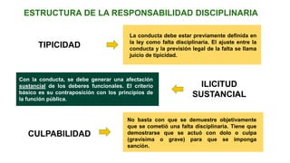 ESTRUCTURA DE LA RESPONSABILIDAD DISCIPLINARIA
ILICITUD
SUSTANCIAL
TIPICIDAD
CULPABILIDAD
La conducta debe estar previamente definida en
la ley como falta disciplinaria. El ajuste entre la
conducta y la previsión legal de la falta se llama
juicio de tipicidad.
No basta con que se demuestre objetivamente
que se cometió una falta disciplinaria. Tiene que
demostrarse que se actuó con dolo o culpa
(gravísima o grave) para que se imponga
sanción.
Con la conducta, se debe generar una afectación
sustancial de los deberes funcionales. El criterio
básico es su contraposición con los principios de
la función pública.
 