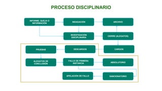 INFORME, QUEJA O
INFORMACIÓN
INDAGACIÓN
INVESTIGACIÓN
DISCIPLINARIA
ARCHIVO
CIERRE (ALEGATOS)
CARGOS
DESCARGOS
PRUEBAS
ALEGATOS DE
CONCLUSIÓN
FALLO DE PRIMERA
INSTANCIA ABSOLUTORIO
SANCIONATORIO
APELACIÓN DE FALLO
PROCESO DISCIPLINARIO
 