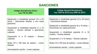 SANCIONES
Código Disciplinario Único
Ley 734 de 2002
Código General Disciplinario
Ley 1952 de 2019 (Ley 2094 de 2021)
Destitución e inhabilidad general (10 a 20
años) – Gravísimas dolosas o con culpa
gravísima
Suspensión e inhabilidad especial (1 a 12
meses) – Graves dolosas o gravísimas
culposas
Suspensión (1 a 12 meses) – Graves
culposas
Multa (10 a 180 días de salario) – Leves
dolosas
Amonestación escrita – Leves culposas
Destitución e inhabilidad general (10 a 20 años)
– Gravísimas dolosas
Destitución e inhabilidad general (8 a 10 años) –
Gravísimas con culpa gravísima
Suspensión e inhabilidad especial (3 a 18
meses) – Graves dolosas
Suspensión (1 a 12 meses) – Graves culposas
Multa (10 a 180 días de salario) – Leves dolosas
Amonestación escrita – Leves culposas
 
