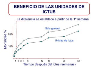 BENEFICIO DE LAS UNIDADES DE
ICTUS
La diferencia se establece a partir de la 1ª semana

Mortalidad %

Sala general
20%

Unidad de Ictus
10%

1 2 3 4

6

12

16

26

Tiempo después del ictus (semanas)

52

 