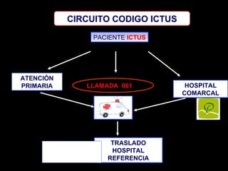 CIRCUITO CODIGO ICTUS
PACIENTE ICTUS
PACIENTE ICTUS

ATENCIÓN
PRIMARIA

LLAMADA 061

TRASLADO
HOSPITAL
REFERENCIA

HOSPITAL
COMARCAL

 