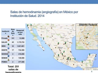 Salas de hemodinamia (angiografía) en México por
Institución de Salud. 2014
Institució
n
Núm
de
Sala
s
Asegurad
os por
sala
Privado 151 13,569
SALUD 45 1,175,733
IMSS 32 1,821,661
ISSSTE 17 732,395
SEDENA 2 416,000
SEMAR 2 139,500
PEMEX 2 377,500
Total: 251
salas de
Distrito Federal
3
 