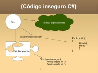{Código inseguro C#} C.I. Indicar explicitamente unsafe<instrucciones> Def. De miembro Public void f( ) { Unsafe{ Int *x; } } Struct puntoinseguro{ Public unsafe int *x; Public unsafe int *y; } 