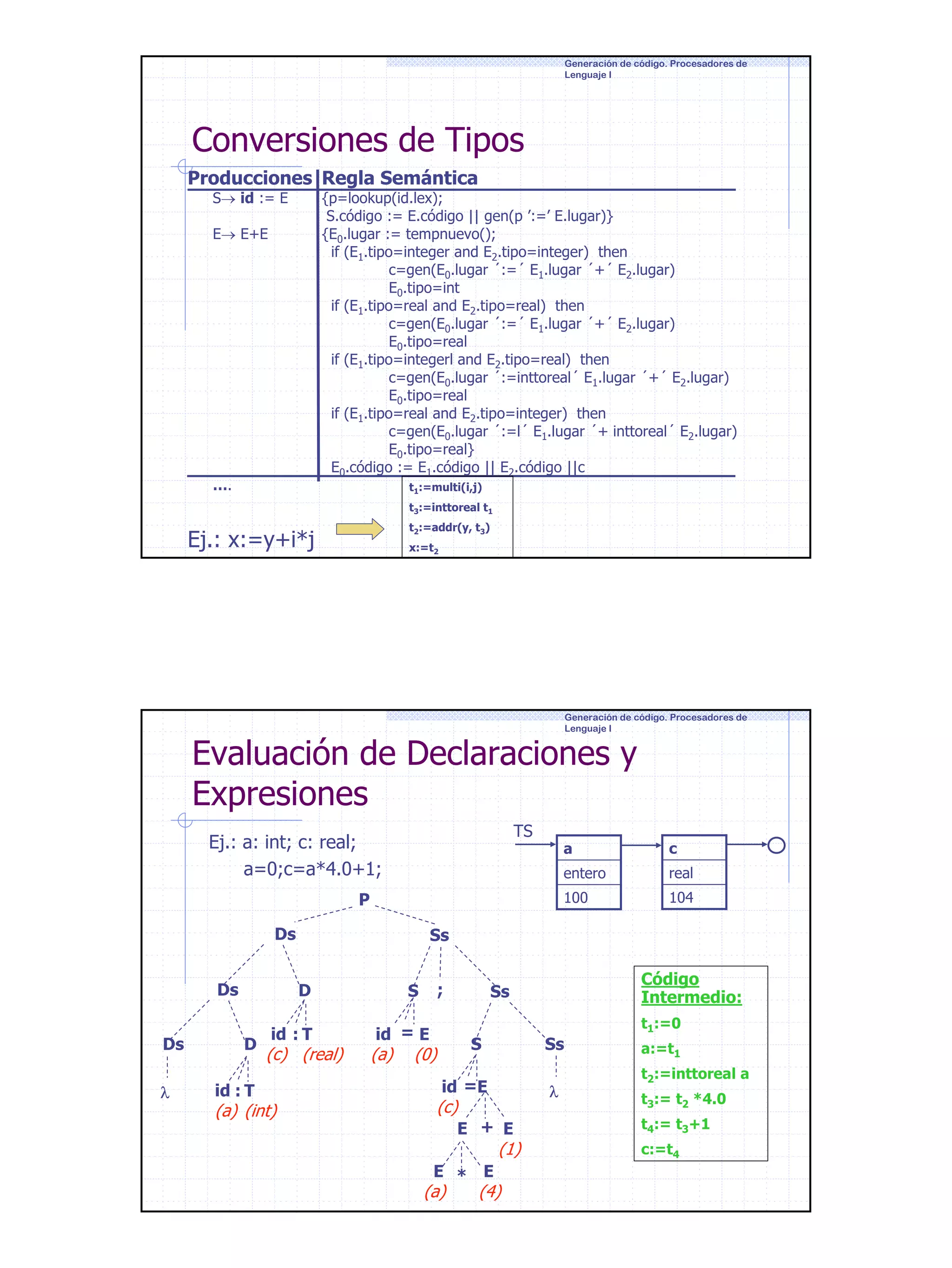Generación de código. Procesadores de
Lenguaje I

Conversiones de Tipos
Producciones Regla Semántica
S→ id := E

{p=lookup(id.lex);
S.código := E.código || gen(p ’:=’ E.lugar)}
{E0.lugar := tempnuevo();
if (E1.tipo=integer and E2.tipo=integer) then
c=gen(E0.lugar ´:=´ E1.lugar ´+´ E2.lugar)
E0.tipo=int
if (E1.tipo=real and E2.tipo=real) then
c=gen(E0.lugar ´:=´ E1.lugar ´+´ E2.lugar)
E0.tipo=real
if (E1.tipo=integerl and E2.tipo=real) then
c=gen(E0.lugar ´:=inttoreal´ E1.lugar ´+´ E2.lugar)
E0.tipo=real
if (E1.tipo=real and E2.tipo=integer) then
c=gen(E0.lugar ´:=l´ E1.lugar ´+ inttoreal´ E2.lugar)
E0.tipo=real}
E0.código := E1.código || E2.código ||c

E→ E+E

….

t1:=multi(i,j)
t3:=inttoreal t1
t2:=addr(y, t3)

Ej.: x:=y+i*j

x:=t2

Generación de código. Procesadores de
Lenguaje I

Evaluación de Declaraciones y
Expresiones
TS

Ej.: a: int; c: real;
a=0;c=a*4.0+1;

a
entero

Ds
Ds
Ds
λ

id : T

id : T

(c) (real)

(a) (int)

104

Ss
D

D

real

100

P

c

;

S
id = E

(a)

Código
Intermedio:

Ss
S

(0)

Ss

id =E

λ

(c)

E + E

(1)

t1:=0
a:=t1
t2:=inttoreal a
t3:= t2 *4.0
t4:= t3+1
c:=t4

E * E

(a)

(4)

12

 