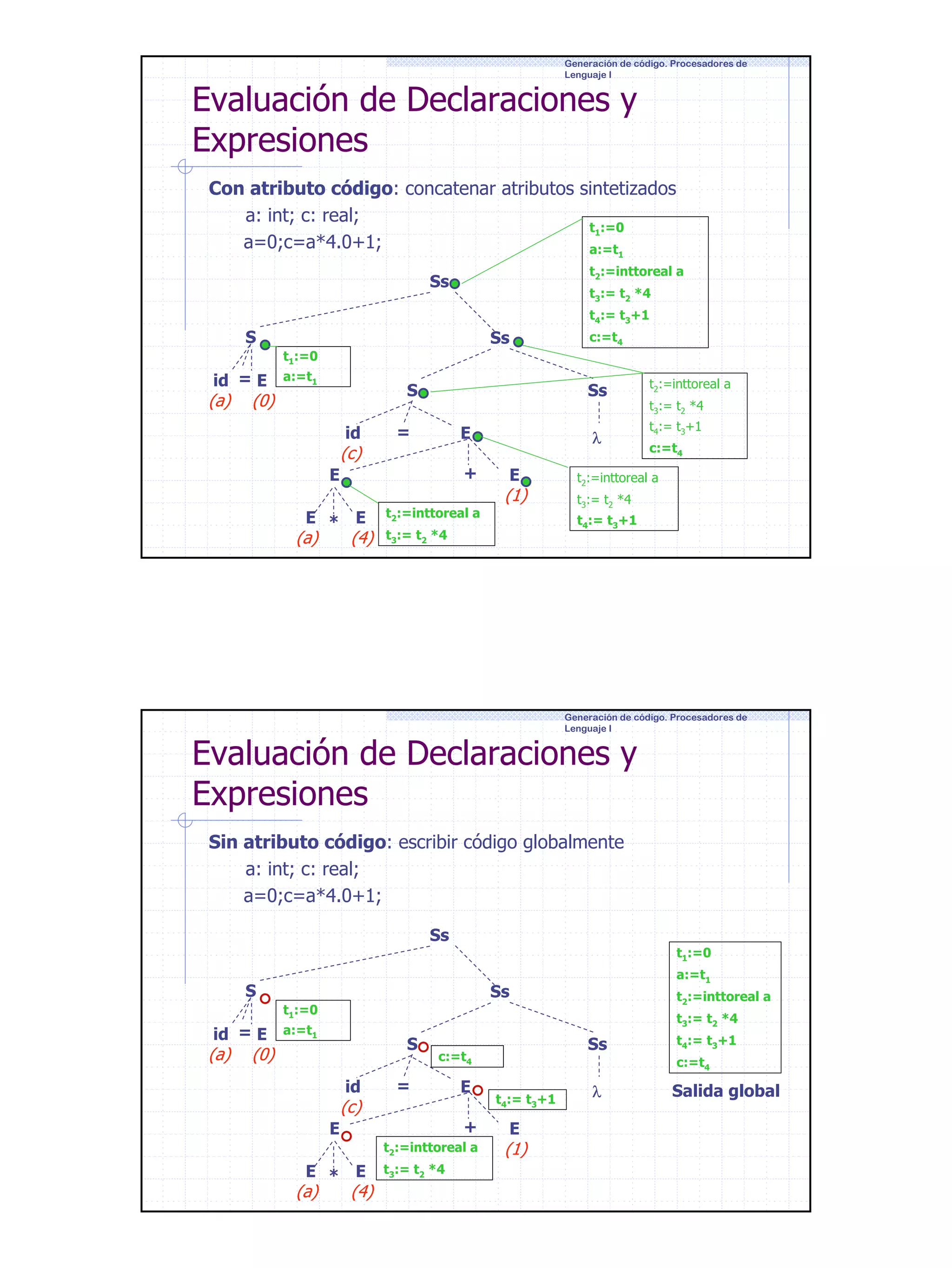 Generación de código. Procesadores de
Lenguaje I

Evaluación de Declaraciones y
Expresiones

Con atributo código: concatenar atributos sintetizados
a: int; c: real;
t1:=0
a=0;c=a*4.0+1;
a:=t1
t2:=inttoreal a

Ss

t3:= t2 *4
t4:= t3+1

S

Ss

c:=t4

t1:=0

id = E

(a)

a:=t1

S

(0)
id

(c)

Ss

=

E
+

E
E * E

(a)

(4)

t2:=inttoreal a

λ
E

(1)

t2:=inttoreal a
t3:= t2 *4
t4:= t3+1
c:=t4

t2:=inttoreal a
t3:= t2 *4
t4:= t3+1

t3:= t2 *4

Generación de código. Procesadores de
Lenguaje I

Evaluación de Declaraciones y
Expresiones
Sin atributo código: escribir código globalmente
a: int; c: real;
a=0;c=a*4.0+1;
Ss

t1:=0

S

a:=t1

Ss

t2:=inttoreal a

t1:=0

id = E

(a)

t3:= t2 *4

a:=t1

S

(0)
id

(c)

=

E
+

E

t2:=inttoreal a

E * E

(a)

Ss

c:=t4

t4:= t3+1
c:=t4

t4:= t3+1

λ

Salida global

E

(1)

t3:= t2 *4

(4)

13

 