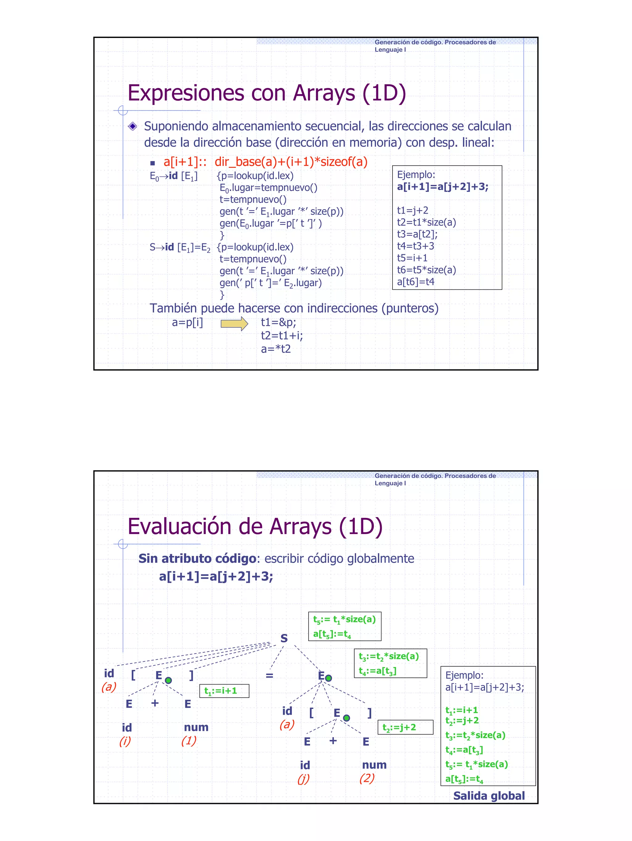 Generación de código. Procesadores de
Lenguaje I

Expresiones con Arrays (1D)
Suponiendo almacenamiento secuencial, las direcciones se calculan
desde la dirección base (dirección en memoria) con desp. lineal:
a[i+1]:: dir_base(a)+(i+1)*sizeof(a)

Ejemplo:
a[i+1]=a[j+2]+3;

E0→id [E1]

{p=lookup(id.lex)
E0.lugar=tempnuevo()
t=tempnuevo()
gen(t ’=’ E1.lugar ’*’ size(p))
gen(E0.lugar ’=p[’ t ’]’ )
}
S→id [E1]=E2 {p=lookup(id.lex)
t=tempnuevo()
gen(t ’=’ E1.lugar ’*’ size(p))
gen(’ p[’ t ’]=’ E2.lugar)
}

t1=j+2
t2=t1*size(a)
t3=a[t2];
t4=t3+3
t5=i+1
t6=t5*size(a)
a[t6]=t4

También puede hacerse con indirecciones (punteros)
a=p[i]

t1=&p;
t2=t1+i;
a=*t2

Generación de código. Procesadores de
Lenguaje I

Evaluación de Arrays (1D)
Sin atributo código: escribir código globalmente
a[i+1]=a[j+2]+3;
t5:= t1*size(a)
a[t5]:=t4

S

t3:=t2*size(a)

id

[

(a)

E
id

(i)

E
+

]
E

=

E

t1:=i+1

num

(1)

t4:=a[t3]

id

[

(a)

E
id

(j)

E
+

]
t2:=j+2

E
num

(2)

Ejemplo:
a[i+1]=a[j+2]+3;
t1:=i+1
t2:=j+2
t3:=t2*size(a)
t4:=a[t3]
t5:= t1*size(a)
a[t5]:=t4

Salida global

15

 