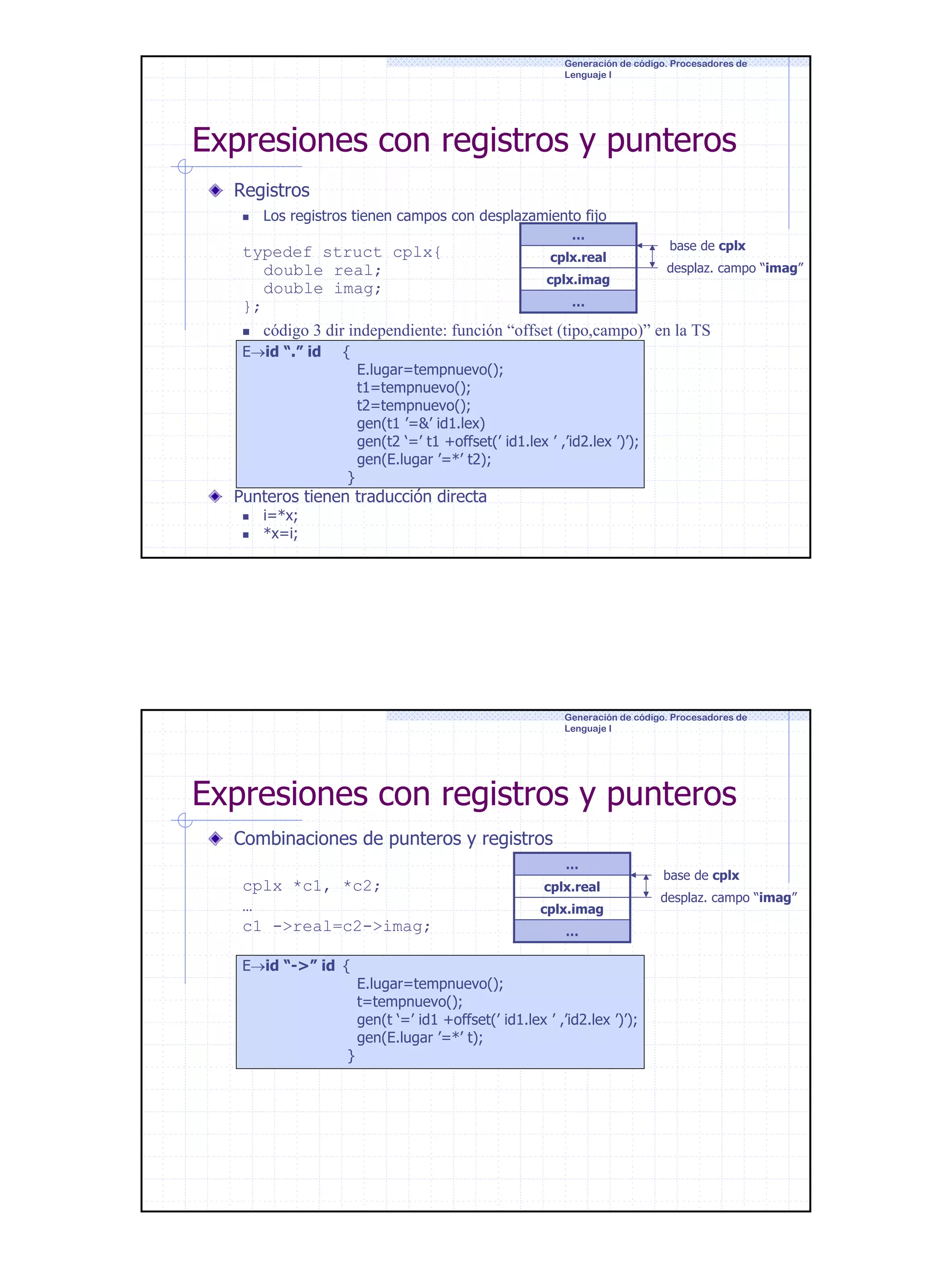 Generación de código. Procesadores de
Lenguaje I

Expresiones con registros y punteros
Registros
Los registros tienen campos con desplazamiento fijo
…

base de cplx
typedef struct cplx{
cplx.real
desplaz. campo “imag”
double real;
cplx.imag
double imag;
…
};
código 3 dir independiente: función “offset (tipo,campo)” en la TS

E→id “.” id

{

E.lugar=tempnuevo();
t1=tempnuevo();
t2=tempnuevo();
gen(t1 ’=&’ id1.lex)
gen(t2 ‘=’ t1 +offset(’ id1.lex ’ ,’id2.lex ’)’);
gen(E.lugar ’=*’ t2);

}

Punteros tienen traducción directa
i=*x;
*x=i;

Generación de código. Procesadores de
Lenguaje I

Expresiones con registros y punteros
Combinaciones de punteros y registros
…

cplx *c1, *c2;
…
c1 ->real=c2->imag;

cplx.real
cplx.imag

base de cplx
desplaz. campo “imag”

…

E→id “->” id {
E.lugar=tempnuevo();
t=tempnuevo();
gen(t ‘=’ id1 +offset(’ id1.lex ’ ,’id2.lex ’)’);
gen(E.lugar ’=*’ t);
}

16

 