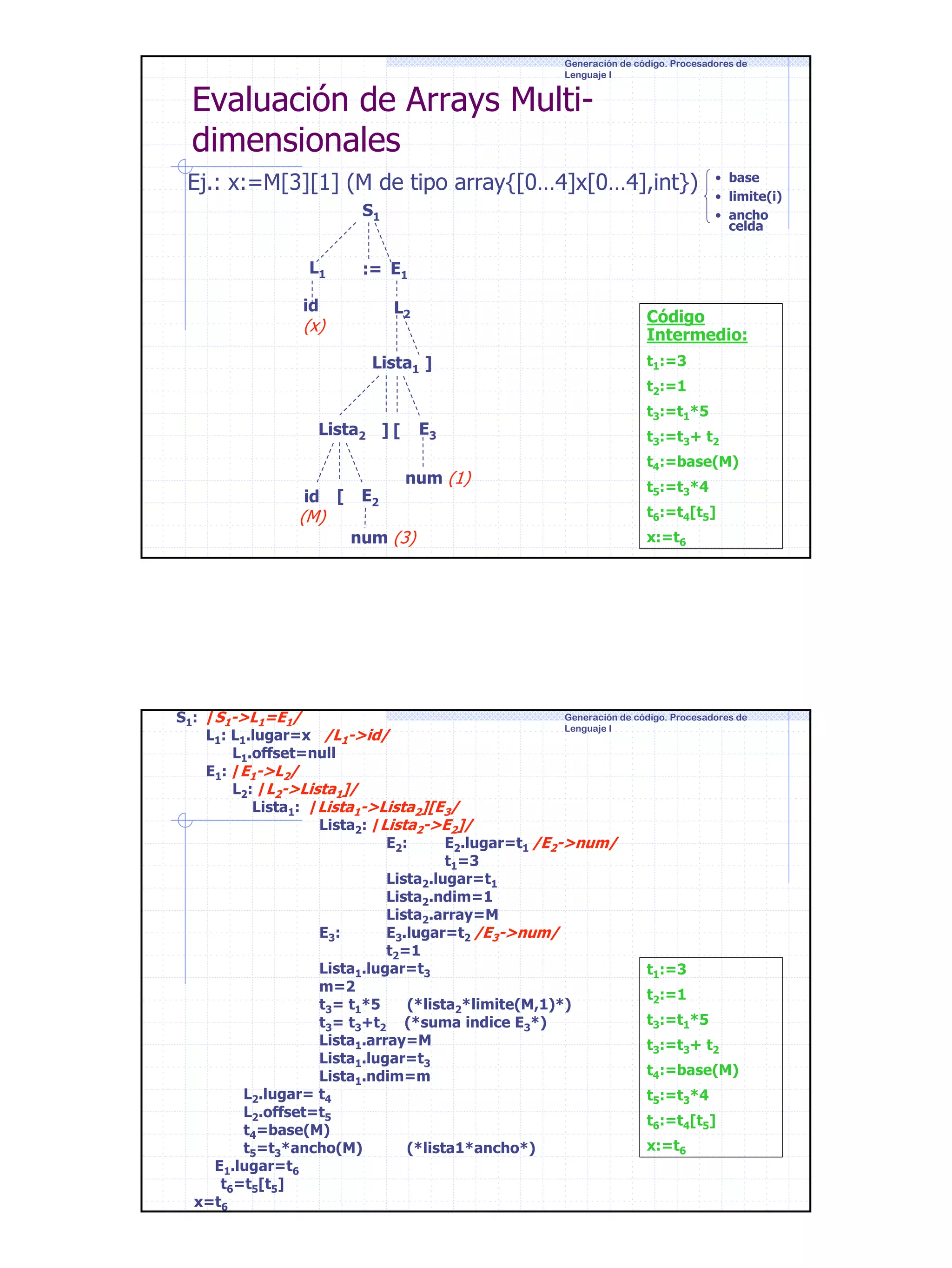 Generación de código. Procesadores de
Lenguaje I

Evaluación de Arrays Multidimensionales

Ej.: x:=M[3][1] (M de tipo array{[0…4]x[0…4],int})
S1
L1

• base
• limite(i)
• ancho
celda

:= E1

id

L2

(x)

Código
Intermedio:

Lista1 ]

t1:=3
t2:=1

E3

Lista2 ] [

id

(M)

[

E2

num (1)

num (3)

t3:=t1*5
t3:=t3+ t2
t4:=base(M)
t5:=t3*4
t6:=t4[t5]
x:=t6

Generación de código. Procesadores de
S1: /S1->L1=E1/
Lenguaje I
L1: L1.lugar=x /L1->id/
L1.offset=null
E1: /E1->L2/
L2: /L2->Lista1]/
Lista1: /Lista1->Lista2][E3/
Lista2: /Lista2->E2]/
E2 :
E2.lugar=t1 /E2->num/
t1=3
Lista2.lugar=t1
Lista2.ndim=1
Lista2.array=M
E3 :
E3.lugar=t2 /E3->num/
t2=1
Lista1.lugar=t3
t1:=3
m=2
t2:=1
t3= t1*5
(*lista2*limite(M,1)*)
t3:=t1*5
t3= t3+t2 (*suma indice E3*)
Lista1.array=M
t3:=t3+ t2
Lista1.lugar=t3
t4:=base(M)
Lista1.ndim=m
L2.lugar= t4
t5:=t3*4
L2.offset=t5
t6:=t4[t5]
t4=base(M)
x:=t6
t5=t3*ancho(M)
(*lista1*ancho*)
E1.lugar=t6
t6=t5[t5]
x=t6

19

 