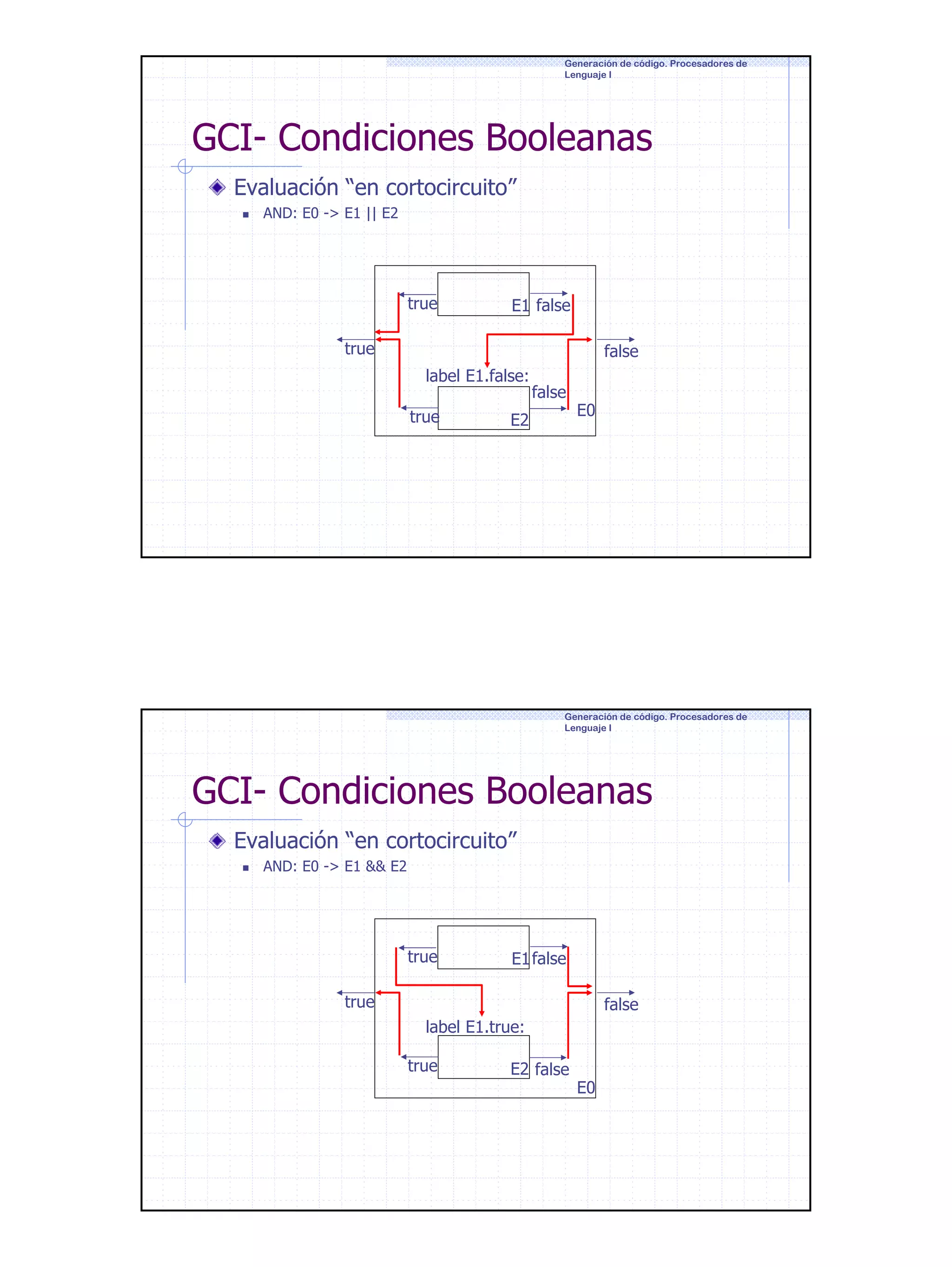 Generación de código. Procesadores de
Lenguaje I

GCI- Condiciones Booleanas
Evaluación “en cortocircuito”
AND: E0 -> E1 || E2

true

E1 false

true

false
label E1.false:
true

false

E2

E0

Generación de código. Procesadores de
Lenguaje I

GCI- Condiciones Booleanas
Evaluación “en cortocircuito”
AND: E0 -> E1 && E2

true

E1 false

true

false
label E1.true:
true

E2 false

E0

21

 