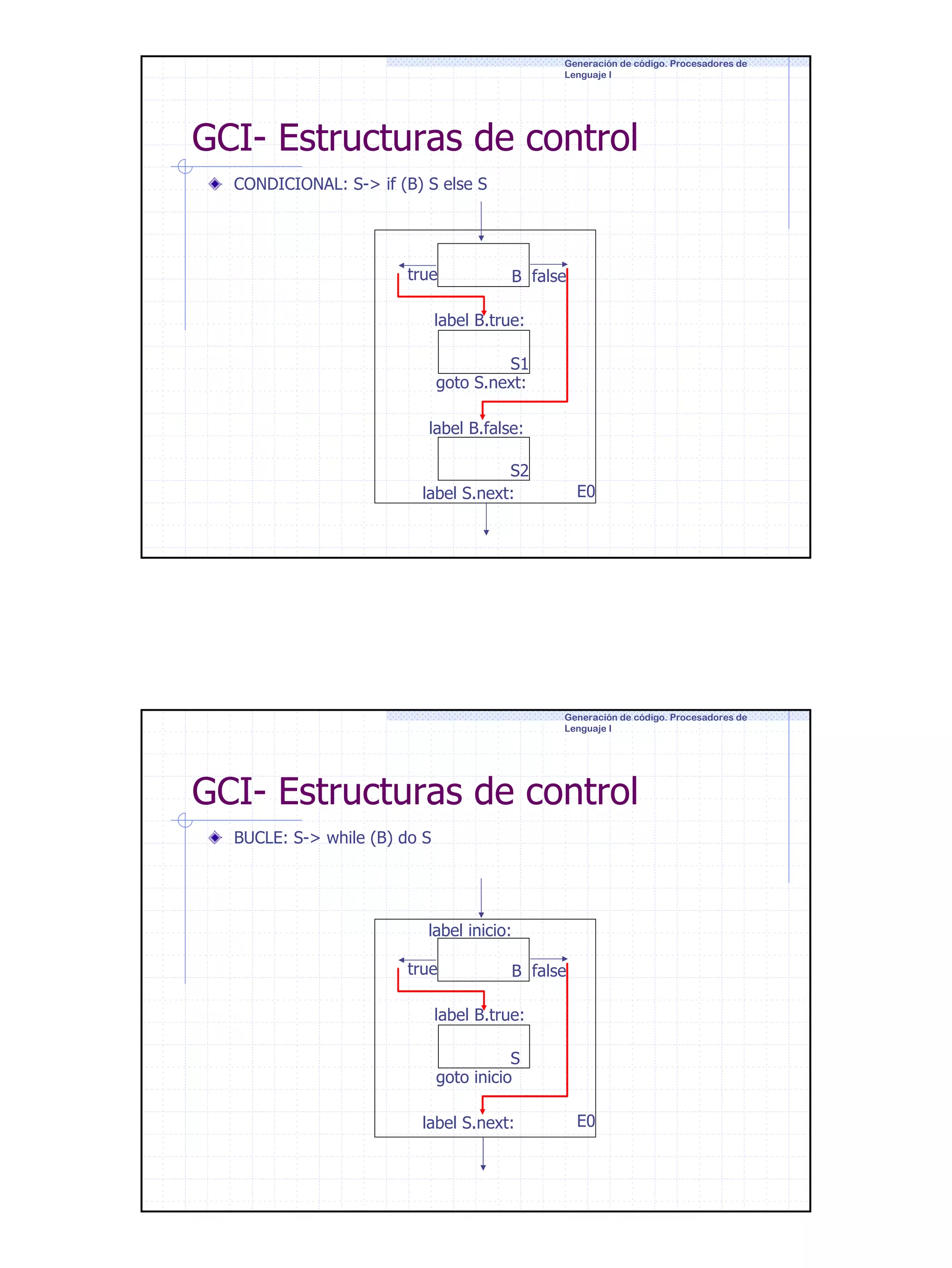 Generación de código. Procesadores de
Lenguaje I

GCI- Estructuras de control
CONDICIONAL: S-> if (B) S else S

true

B false

label B.true:
S1
goto S.next:
label B.false:
S2
label S.next:

E0

Generación de código. Procesadores de
Lenguaje I

GCI- Estructuras de control
BUCLE: S-> while (B) do S

label inicio:
true

B false

label B.true:
S
goto inicio
label S.next:

E0

23

 
