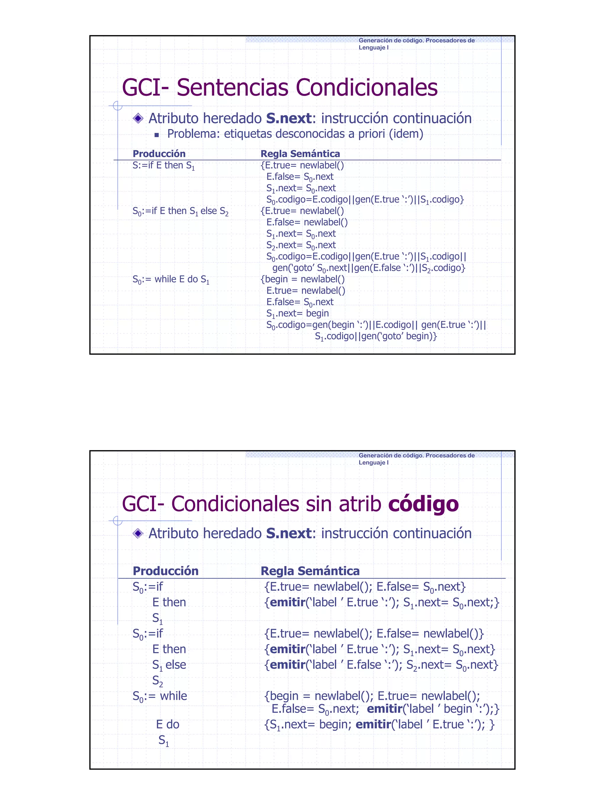 Generación de código. Procesadores de
Lenguaje I

GCI- Sentencias Condicionales
Atributo heredado S.next: instrucción continuación
Problema: etiquetas desconocidas a priori (idem)

Producción
S:=if E then S1

S0:=if E then S1 else S2

S0:= while E do S1

Regla Semántica
{E.true= newlabel()
E.false= S0.next
S1.next= S0.next
S0.codigo=E.codigo||gen(E.true ‘:’)||S1.codigo}
{E.true= newlabel()
E.false= newlabel()
S1.next= S0.next
S2.next= S0.next
S0.codigo=E.codigo||gen(E.true ‘:’)||S1.codigo||
gen(‘goto’ S0.next||gen(E.false ‘:’)||S2.codigo}
{begin = newlabel()
E.true= newlabel()
E.false= S0.next
S1.next= begin
S0.codigo=gen(begin ‘:’)||E.codigo|| gen(E.true ‘:’)||
S1.codigo||gen(‘goto’ begin)}

Generación de código. Procesadores de
Lenguaje I

GCI- Condicionales sin atrib código
Atributo heredado S.next: instrucción continuación
Producción
S0:=if
E then
S1
S0:=if
E then
S1 else
S2
S0:= while
E do
S1

Regla Semántica
{E.true= newlabel(); E.false= S0.next}
{emitir(‘label ’ E.true ‘:’); S1.next= S0.next;}
{E.true= newlabel(); E.false= newlabel()}
{emitir(‘label ’ E.true ‘:’); S1.next= S0.next}
{emitir(‘label ’ E.false ‘:’); S2.next= S0.next}
{begin = newlabel(); E.true= newlabel();
E.false= S0.next; emitir(‘label ’ begin ‘:’);}
{S1.next= begin; emitir(‘label ’ E.true ‘:’); }

24

 