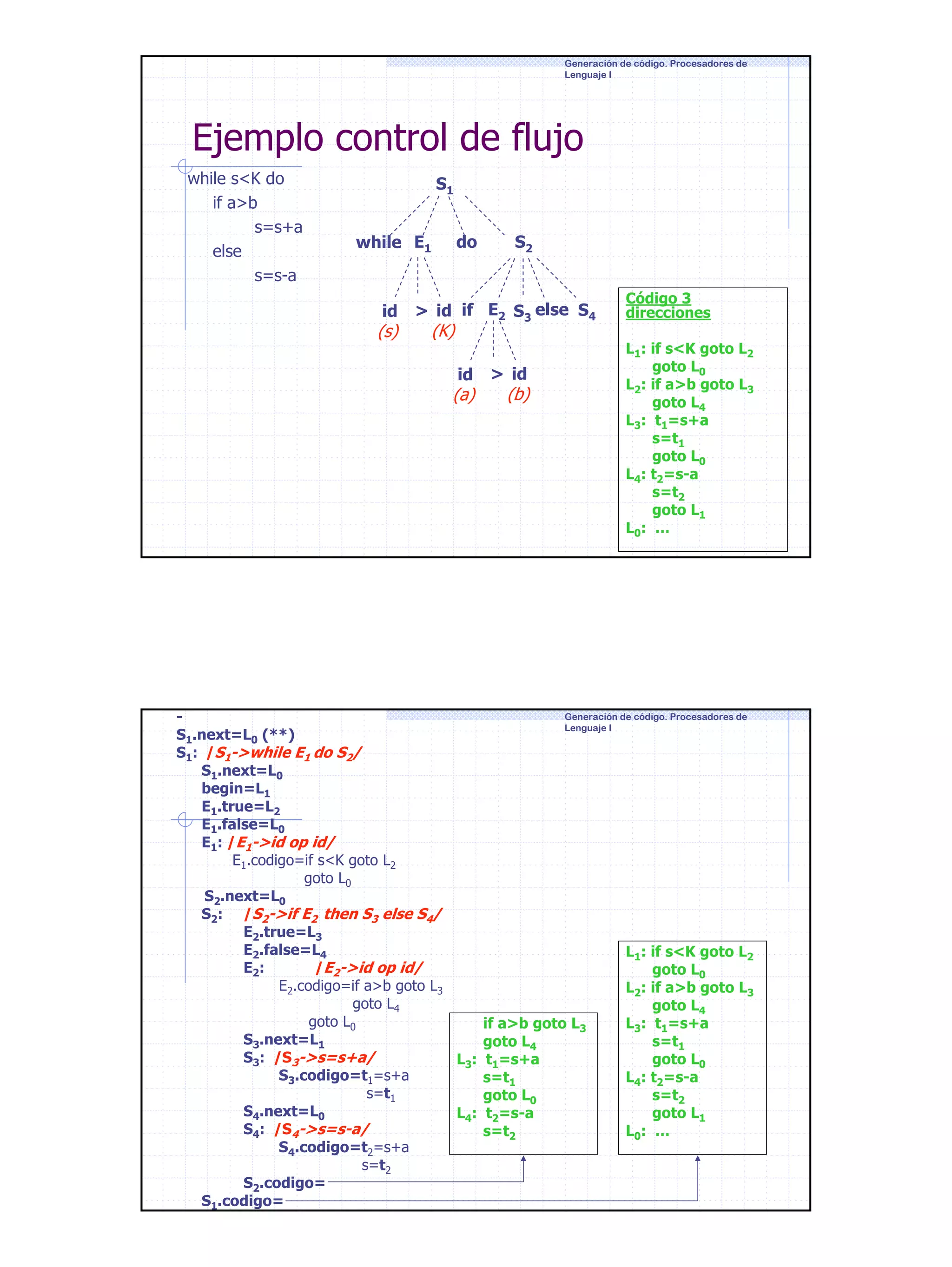 Generación de código. Procesadores de
Lenguaje I

Ejemplo control de flujo
while s<K do
if a>b
s=s+a
else
s=s-a

S1
while E1

id

(s)

do

S2

> id if E2 S3 else S4

(K)

id

(a)

> id

(b)

Código 3
direcciones
L1: if s<K goto L2
goto L0
L2: if a>b goto L3
goto L4
L3: t1=s+a
s=t1
goto L0
L4: t2=s-a
s=t2
goto L1
L0: …

Generación de código. Procesadores de
Lenguaje I
S1.next=L0 (**)
S1: /S1->while E1 do S2/
S1.next=L0
begin=L1
E1.true=L2
E1.false=L0
E1: /E1->id op id/
E1.codigo=if s<K goto L2
goto L0
S2.next=L0
S2: /S2->if E2 then S3 else S4/
E2.true=L3
E2.false=L4
L1: if s<K goto L2
E2 :
/E2->id op id/
goto L0
E2.codigo=if a>b goto L3
L2: if a>b goto L3
goto L4
goto L4
goto L0
L3: t1=s+a
if a>b goto L3
S3.next=L1
s=t1
goto L4
S3: /S3->s=s+a/
goto L0
L3: t1=s+a
S3.codigo=t1=s+a
L4: t2=s-a
s=t1
s=t1
s=t2
goto L0
S4.next=L0
goto L1
L4: t2=s-a
S4: /S4->s=s-a/
L0: …
s=t2
S4.codigo=t2=s+a
s=t2
S2.codigo=
S1.codigo=

25

 